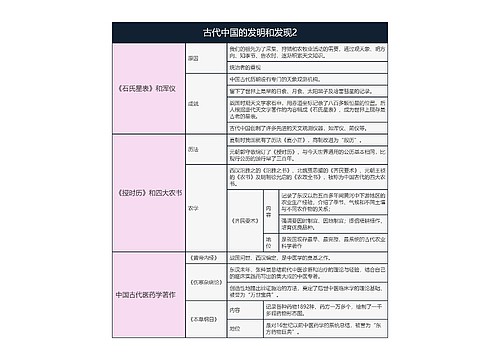 历史必修三  古代中国的发明和发现2思维导图