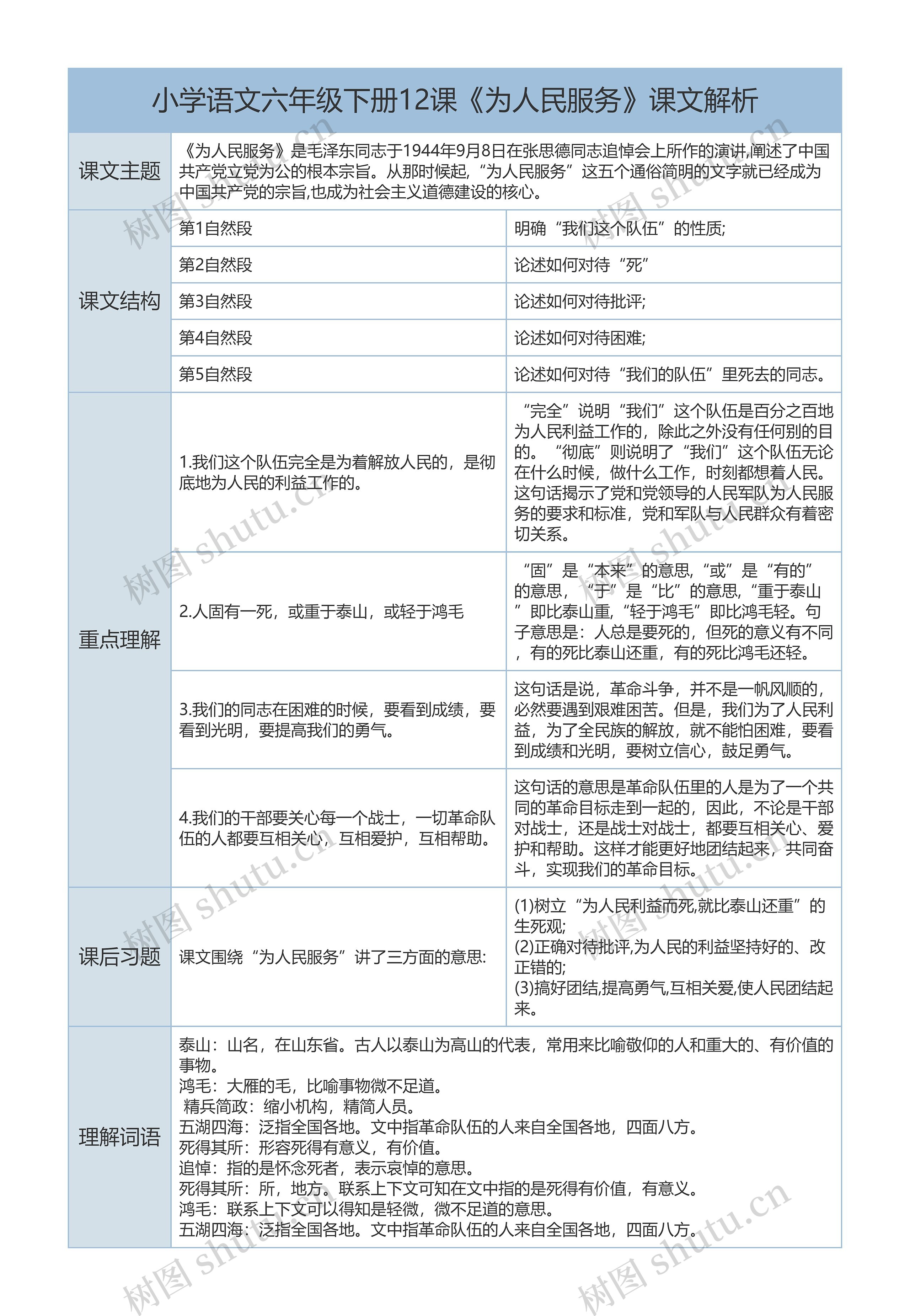 小学语文六年级下册12课《为人民服务》课文解析树形表格