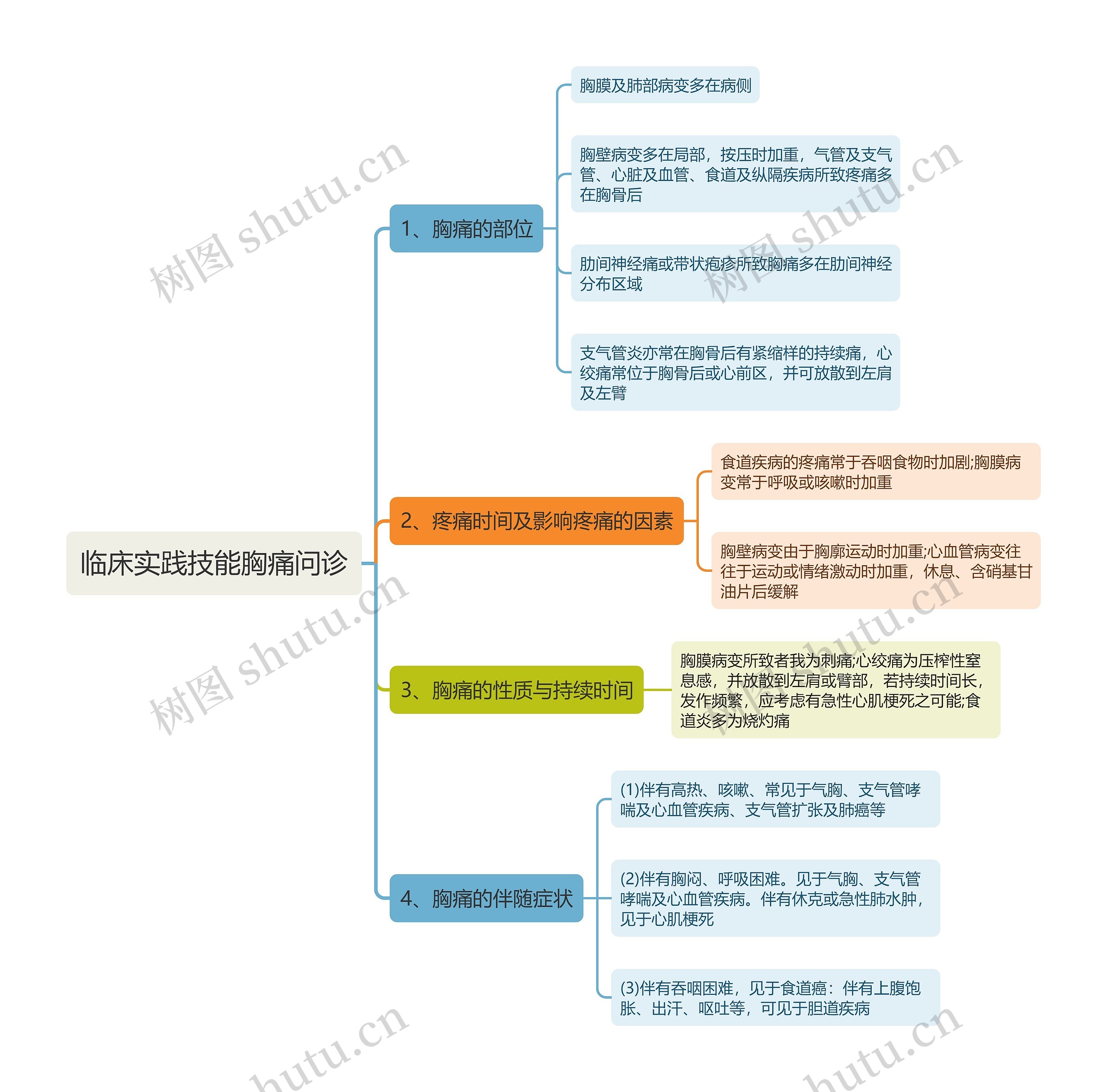 临床实践技能胸痛问诊思维导图