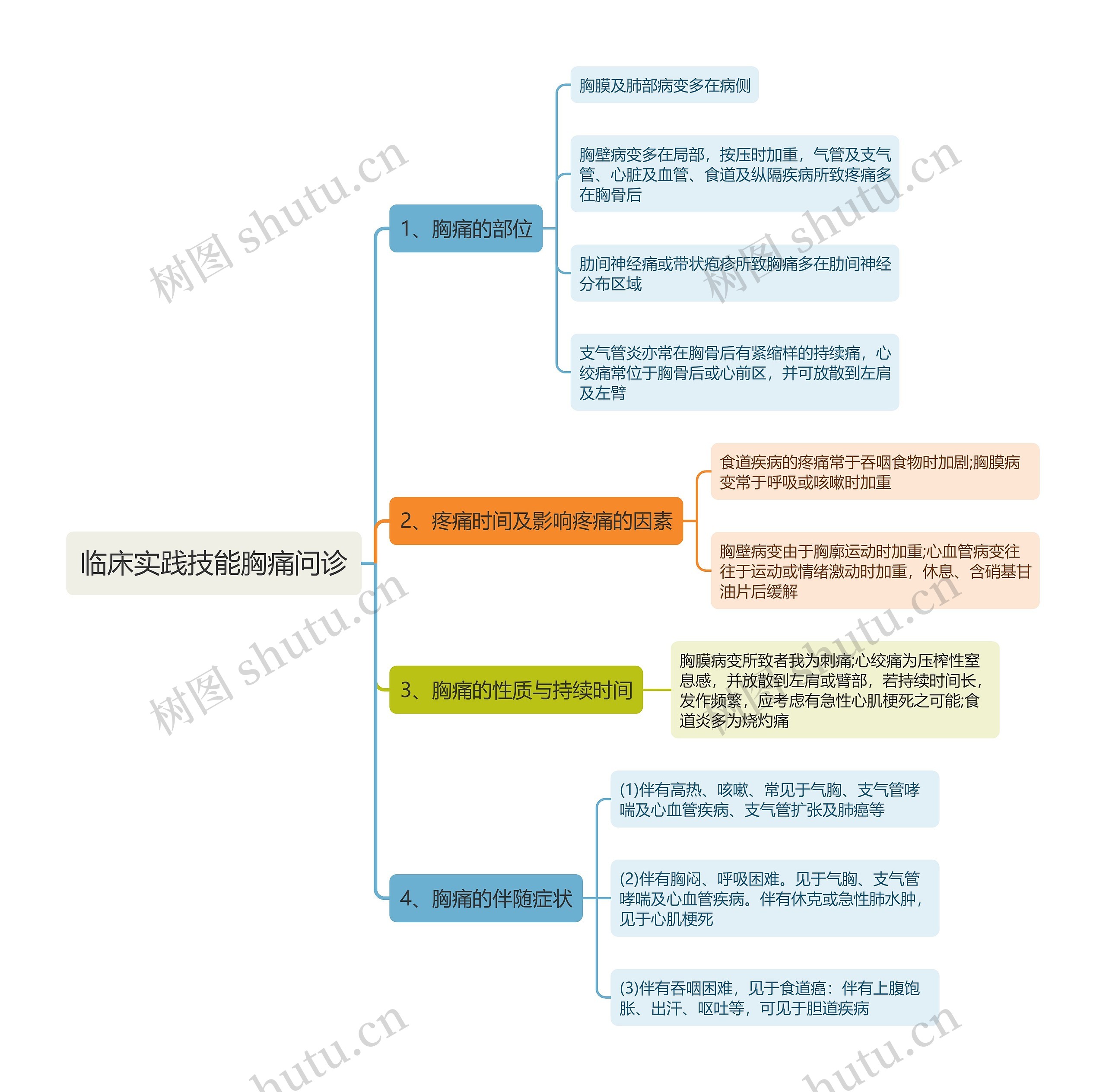 临床实践技能胸痛问诊思维导图 临床实践技能胸痛问诊思维导图