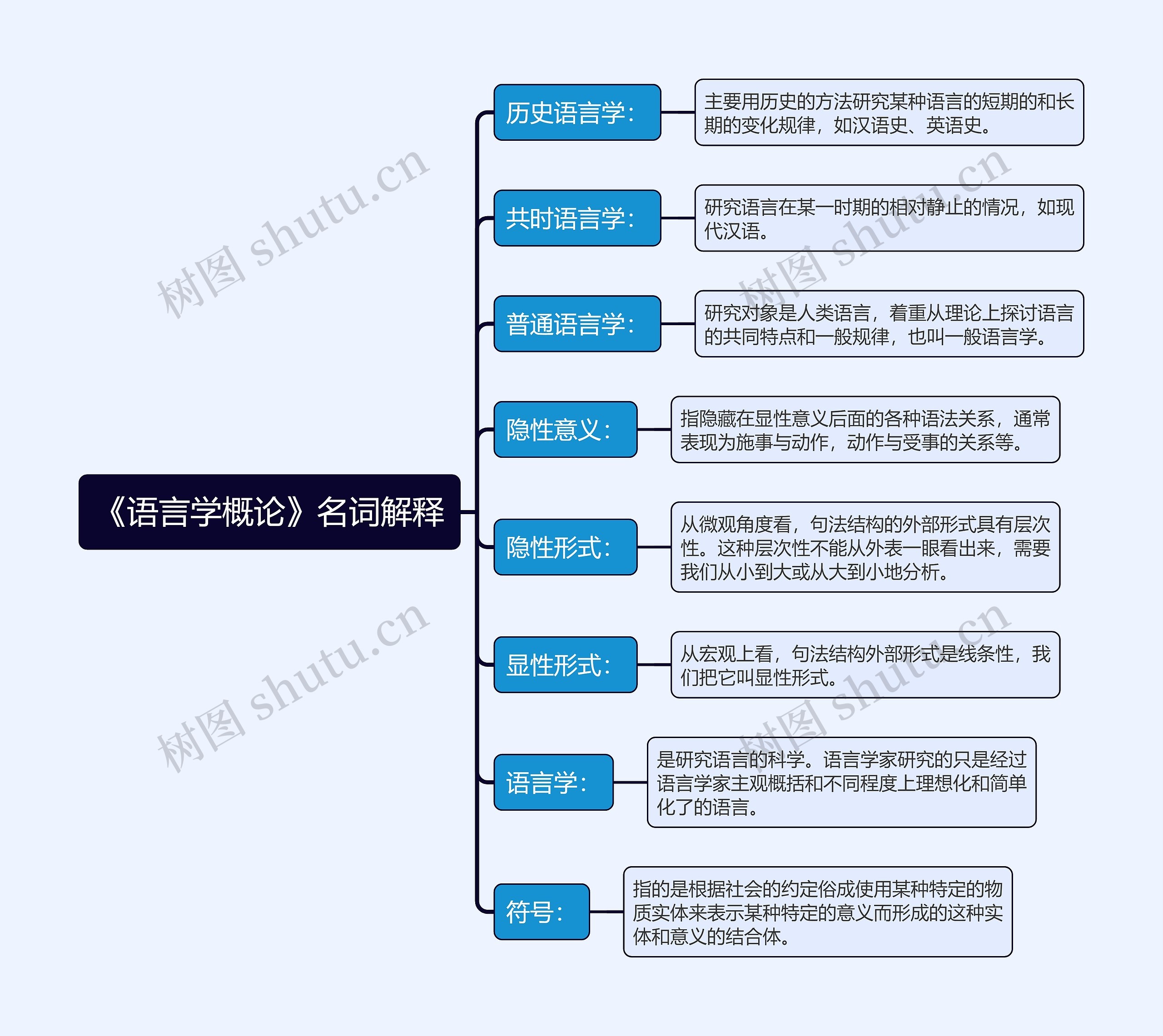 大学《语言学概论》名词解释思维导图