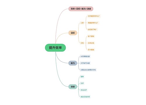 提升效率思维导图