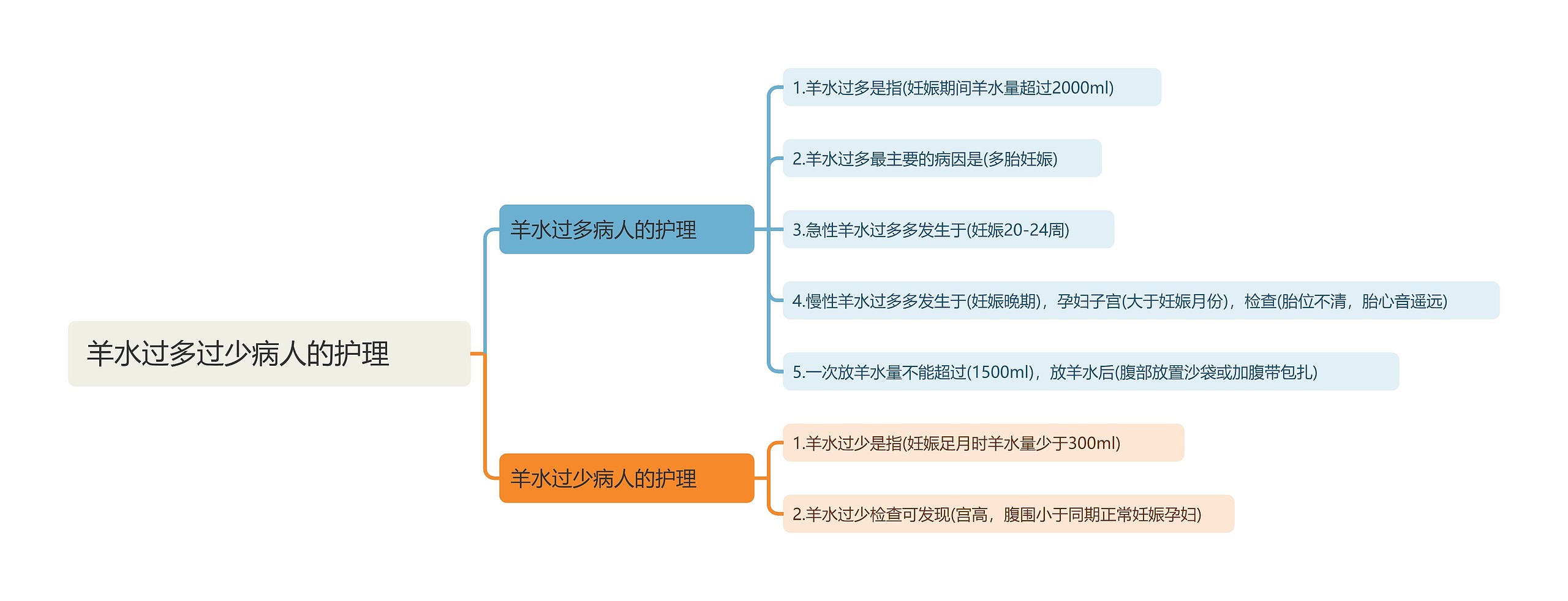 羊水过多过少病人的护理 　　思维导图