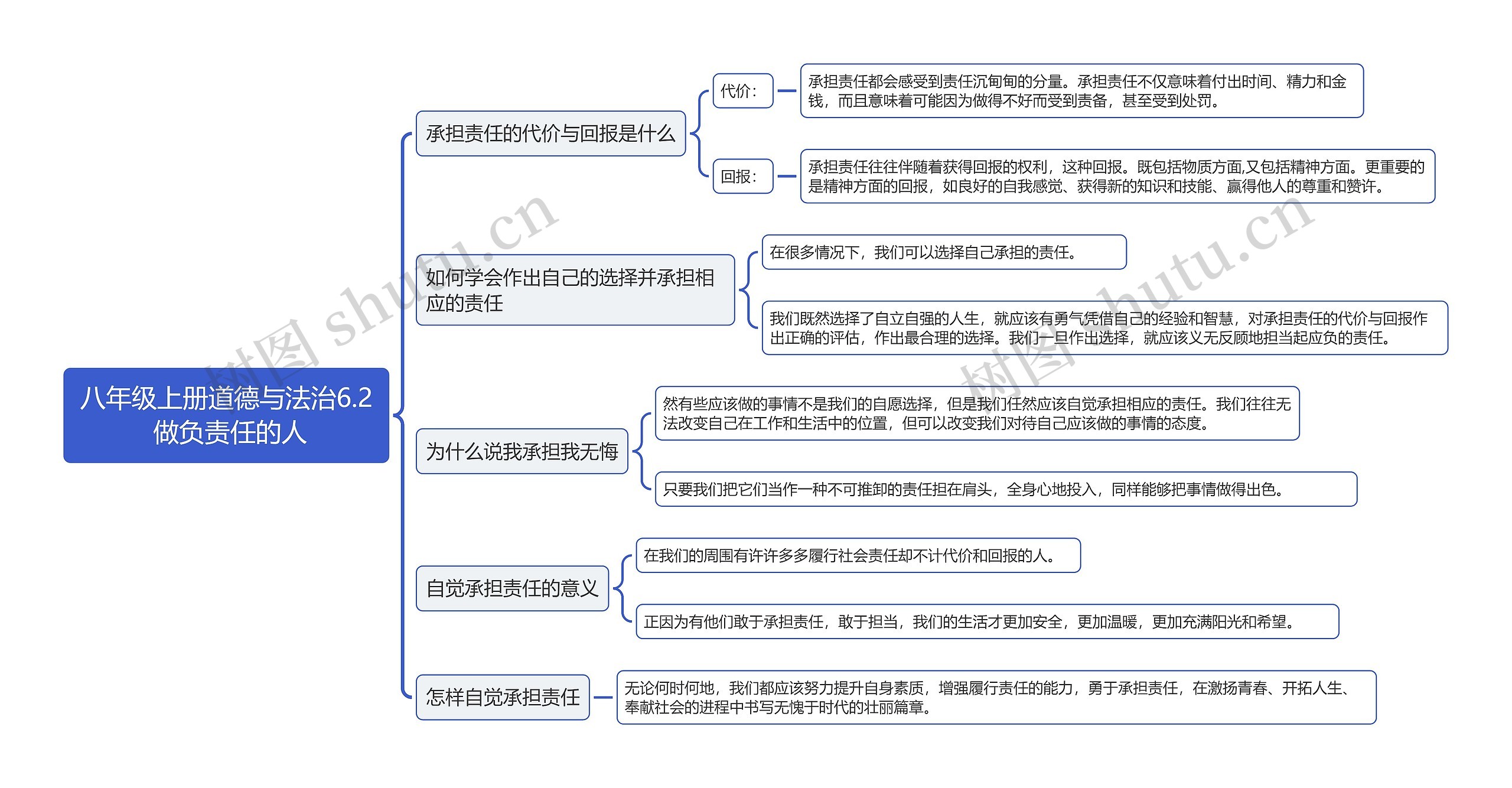 八年级上册道德与法治6.2 做负责任的人思维导图高清图 八年级上册道德与法治6.2 做负责任的人思维导图