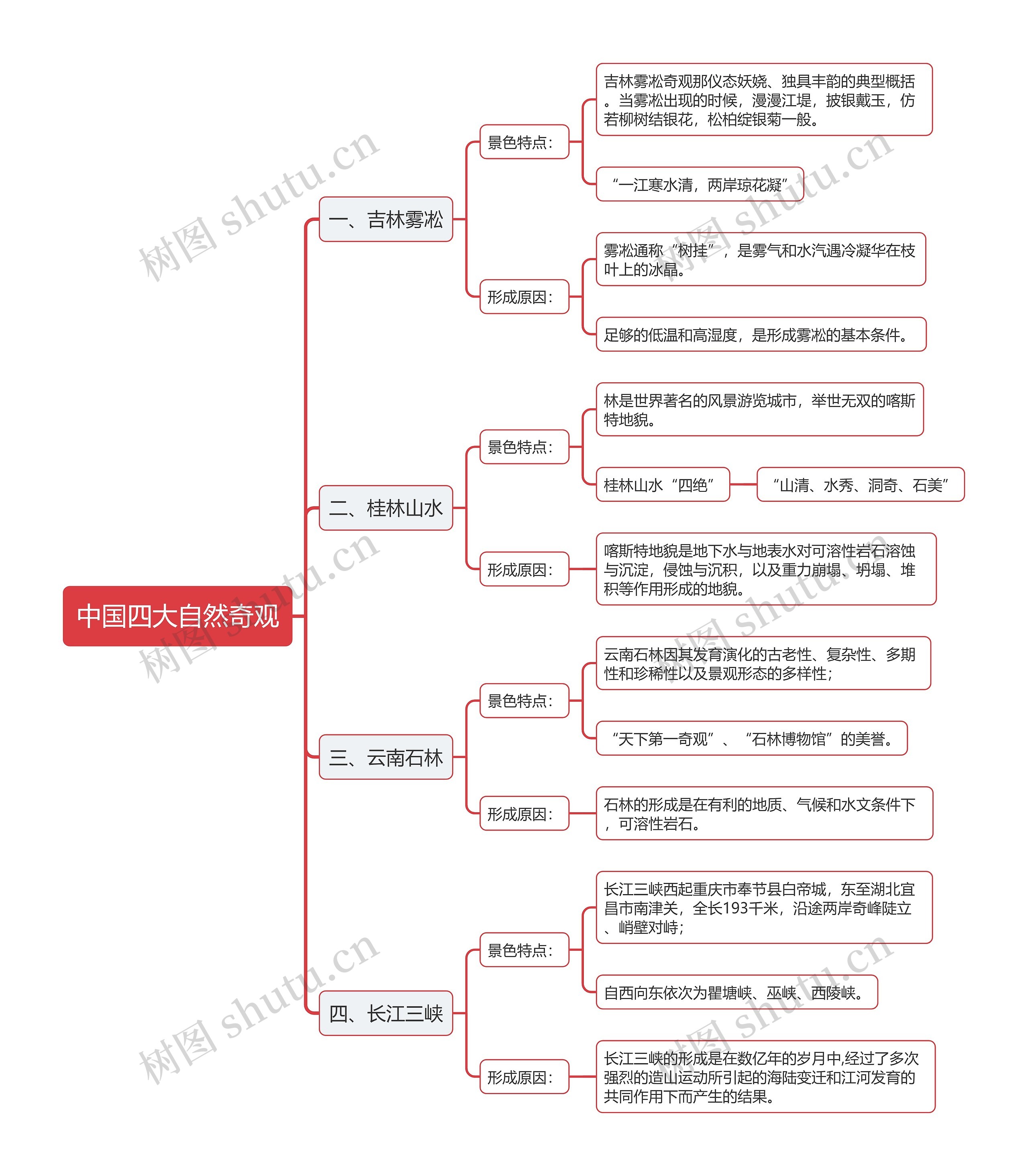 中国四大自然奇观思维导图