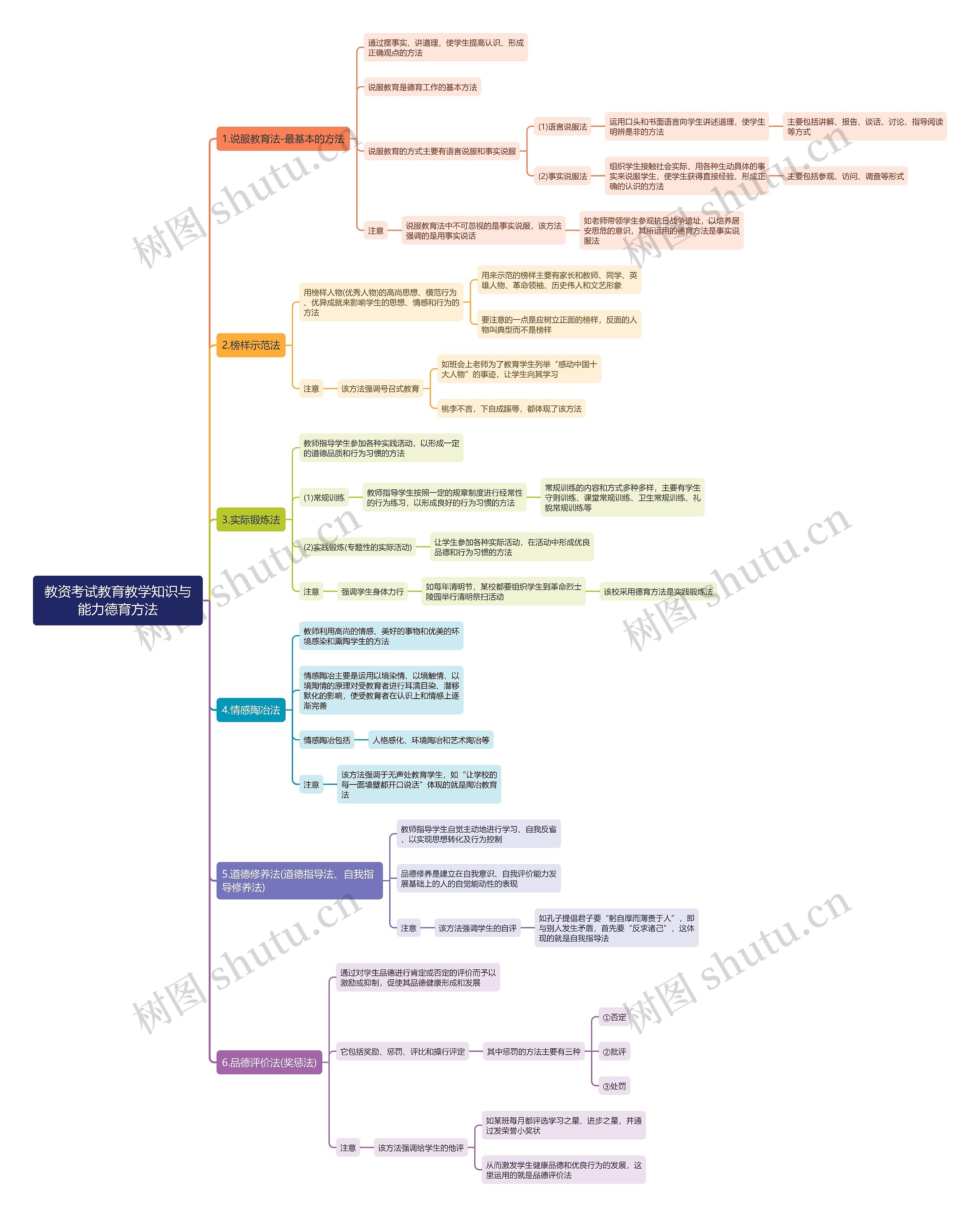 教资——教育教学知识与能力德育方法思维导图