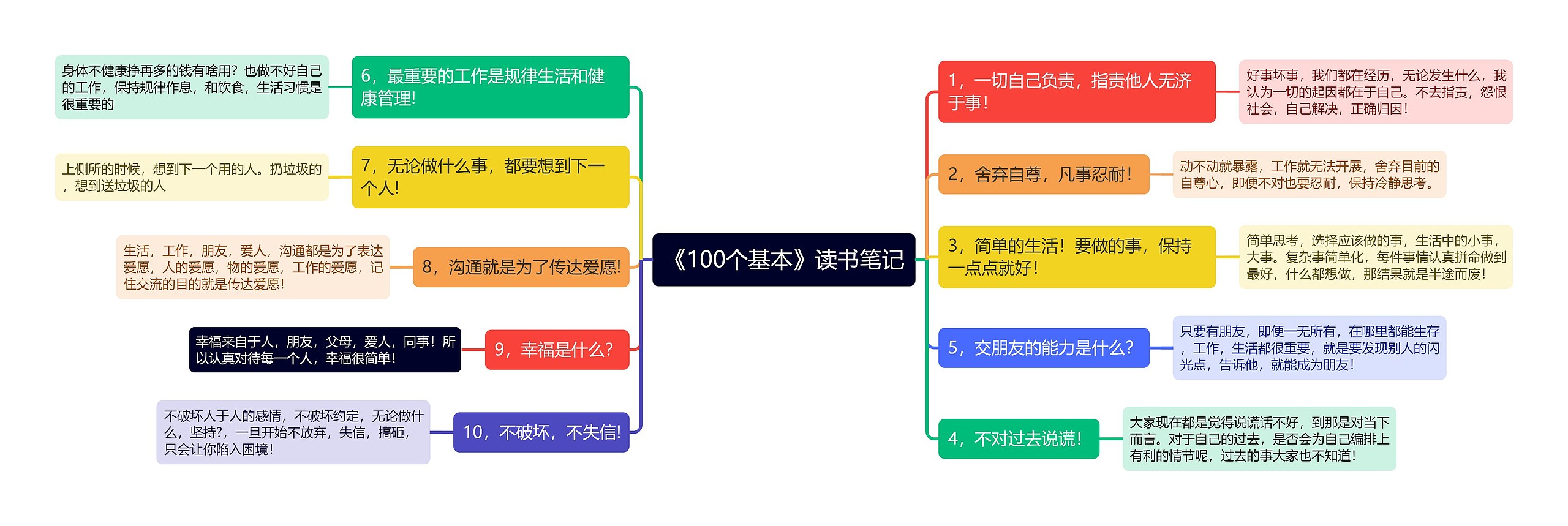 《100个基本》读书笔记思维导图