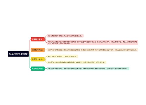 公基考点失业类型思维导图