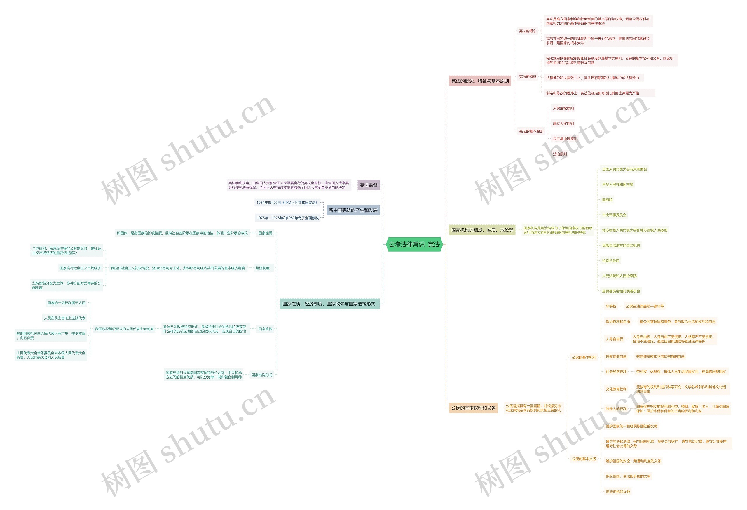 公考法律常识宪法思维导图