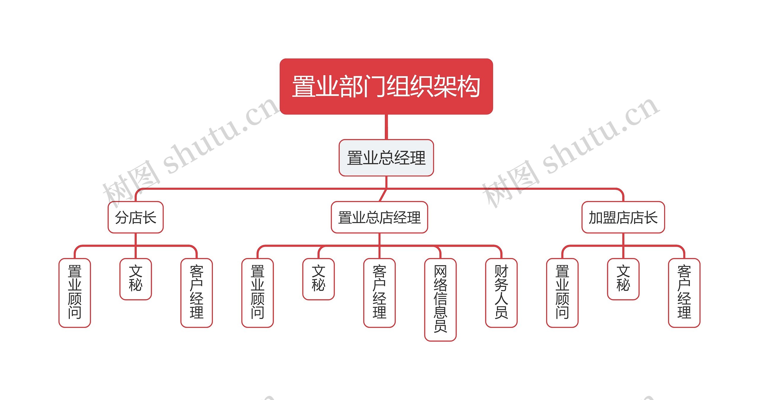 置业部门组织架构