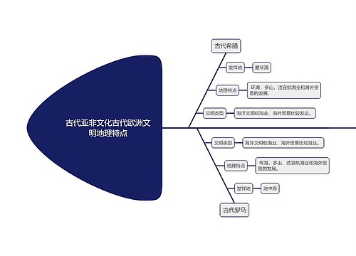 古代亚非文化古代欧洲文明地理特点