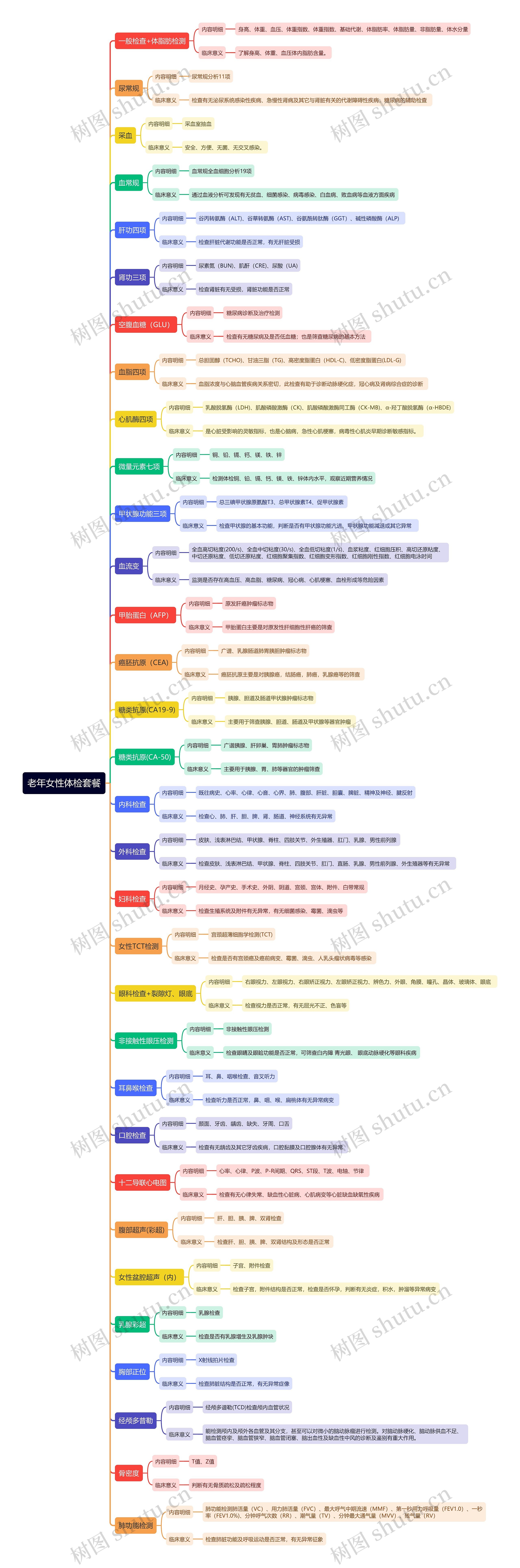 老年女性体检套餐思维导图