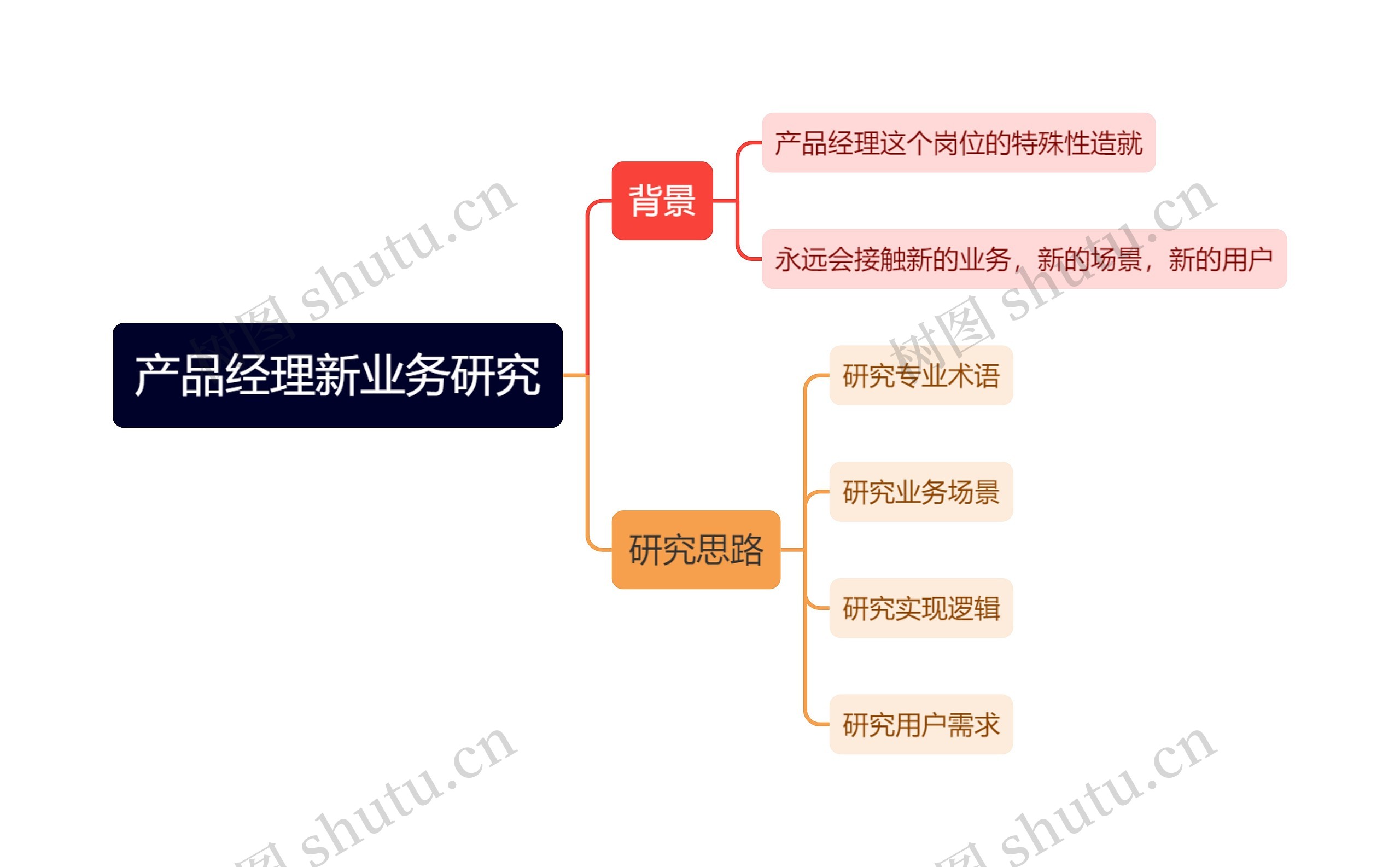 产品经理新业务研究思维导图