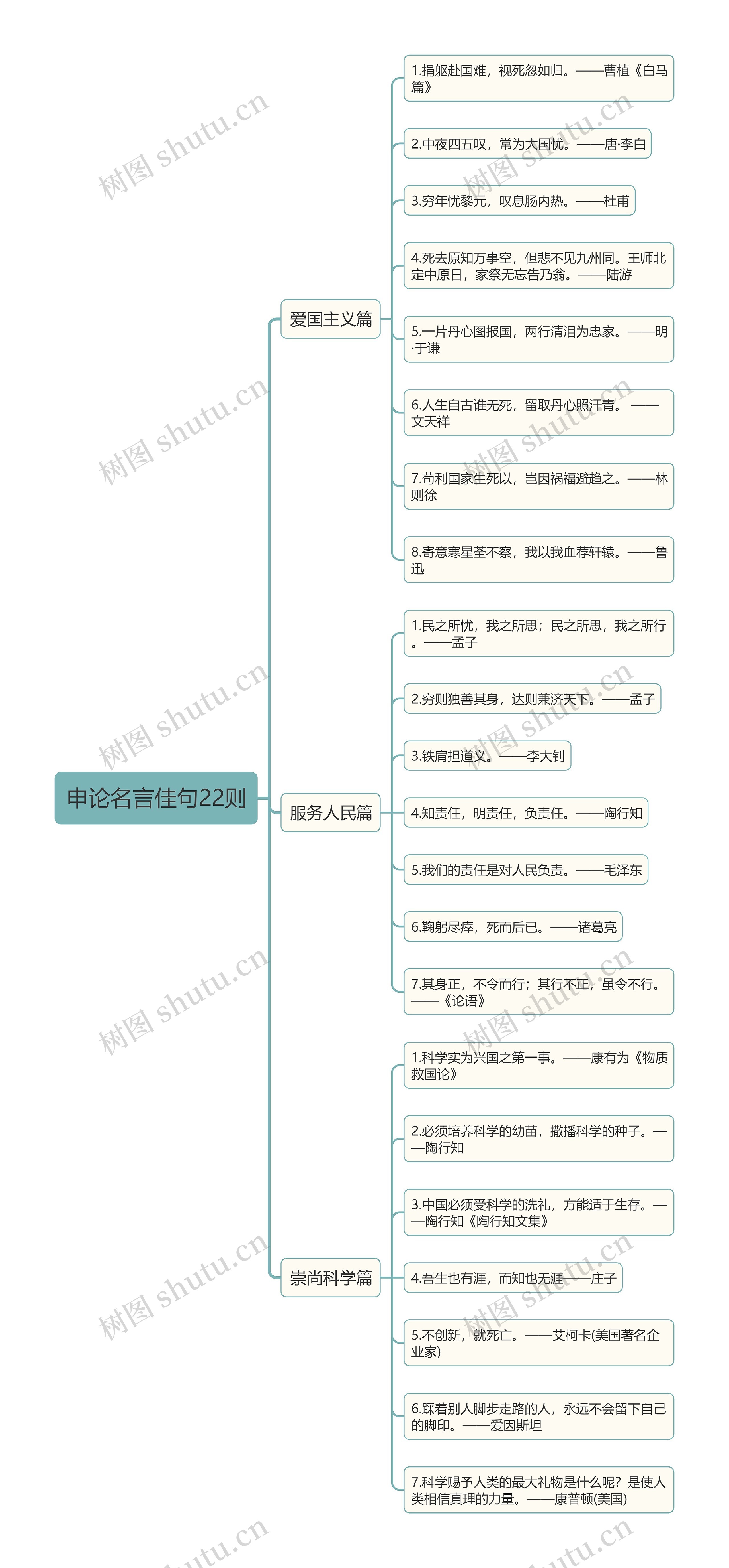 申论名言佳句22则思维导图