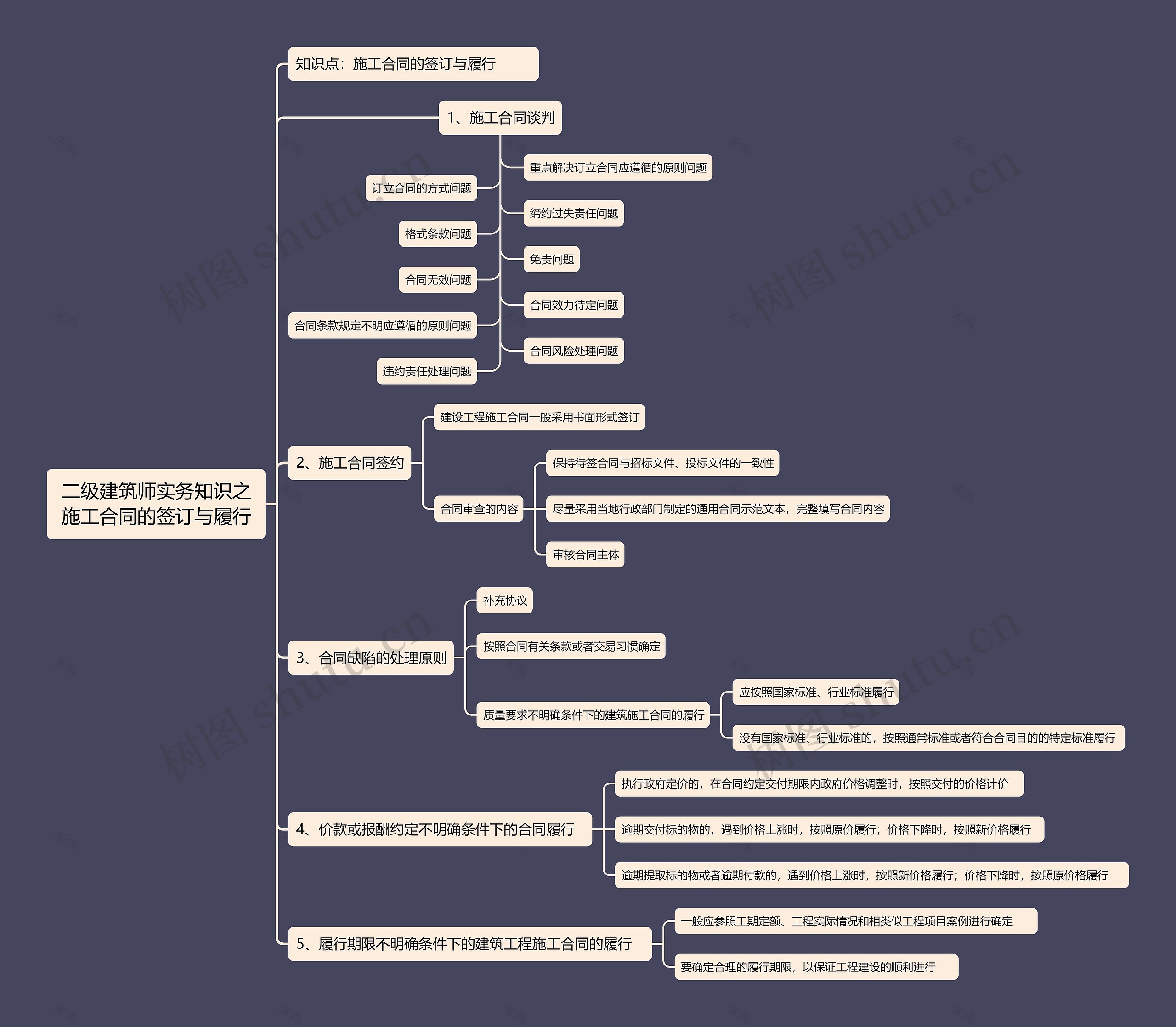 二级建筑师实务知识之施工合同的签订与履行思维导图