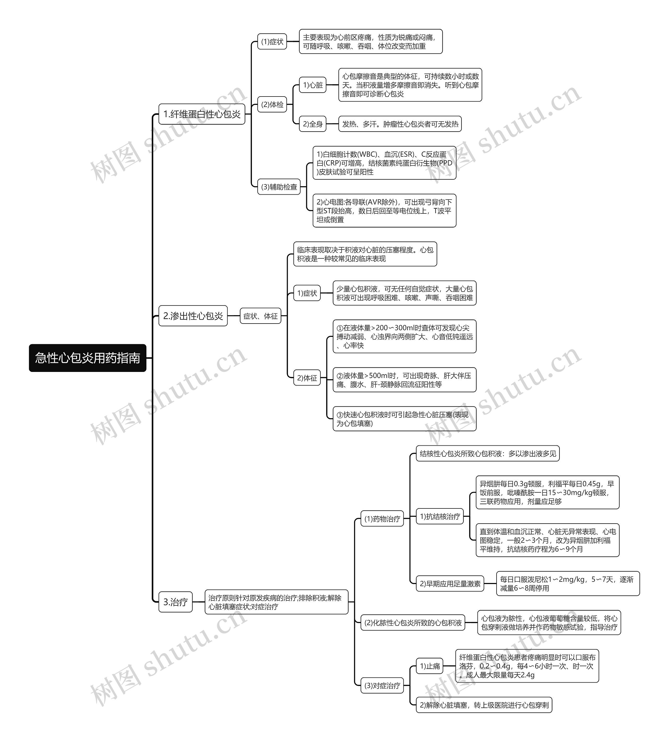 急性心包炎用药指南思维导图