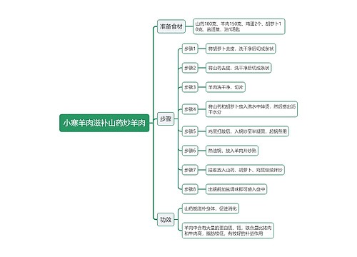 小寒羊肉滋补山药炒羊肉思维导图