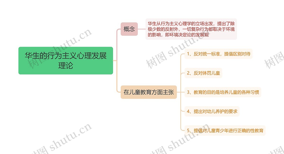 华生的行为主义心理发展理论思维导图_编号t924060-TreeMind树图