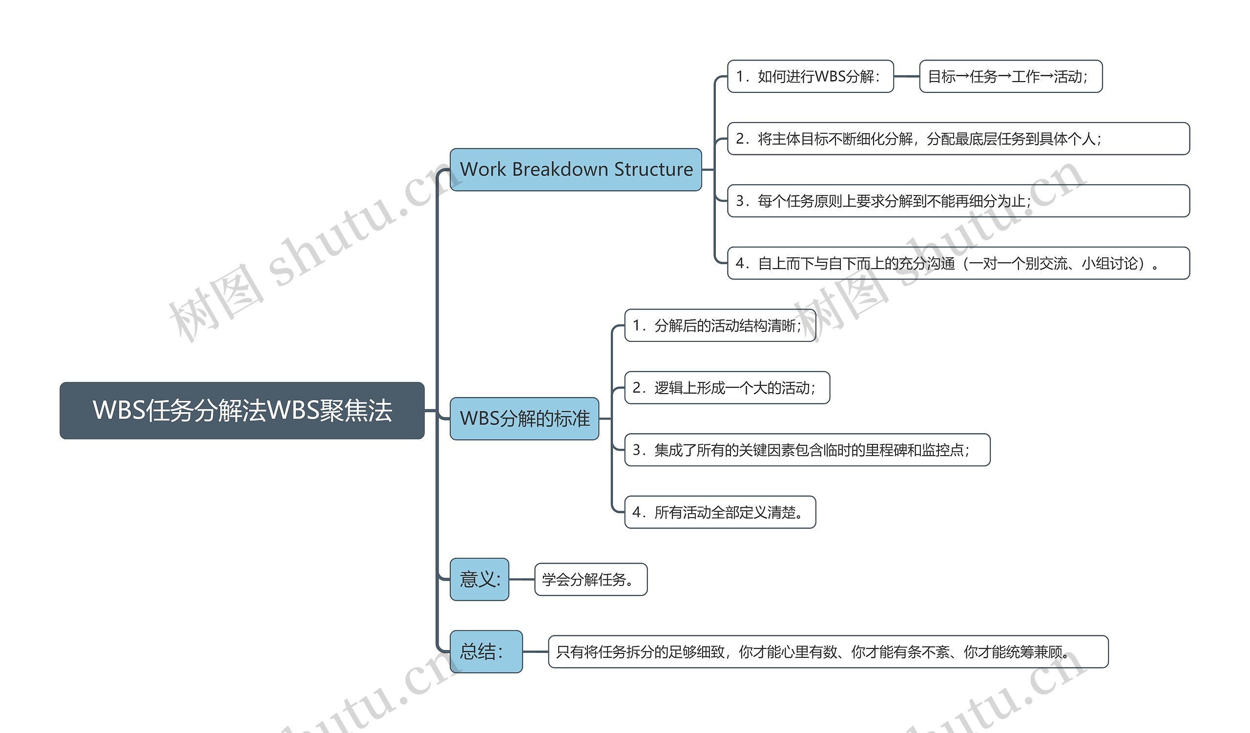 WBS任务分解法WBS聚焦法思维导图高清图 WBS任务分解法WBS聚焦法思维导图