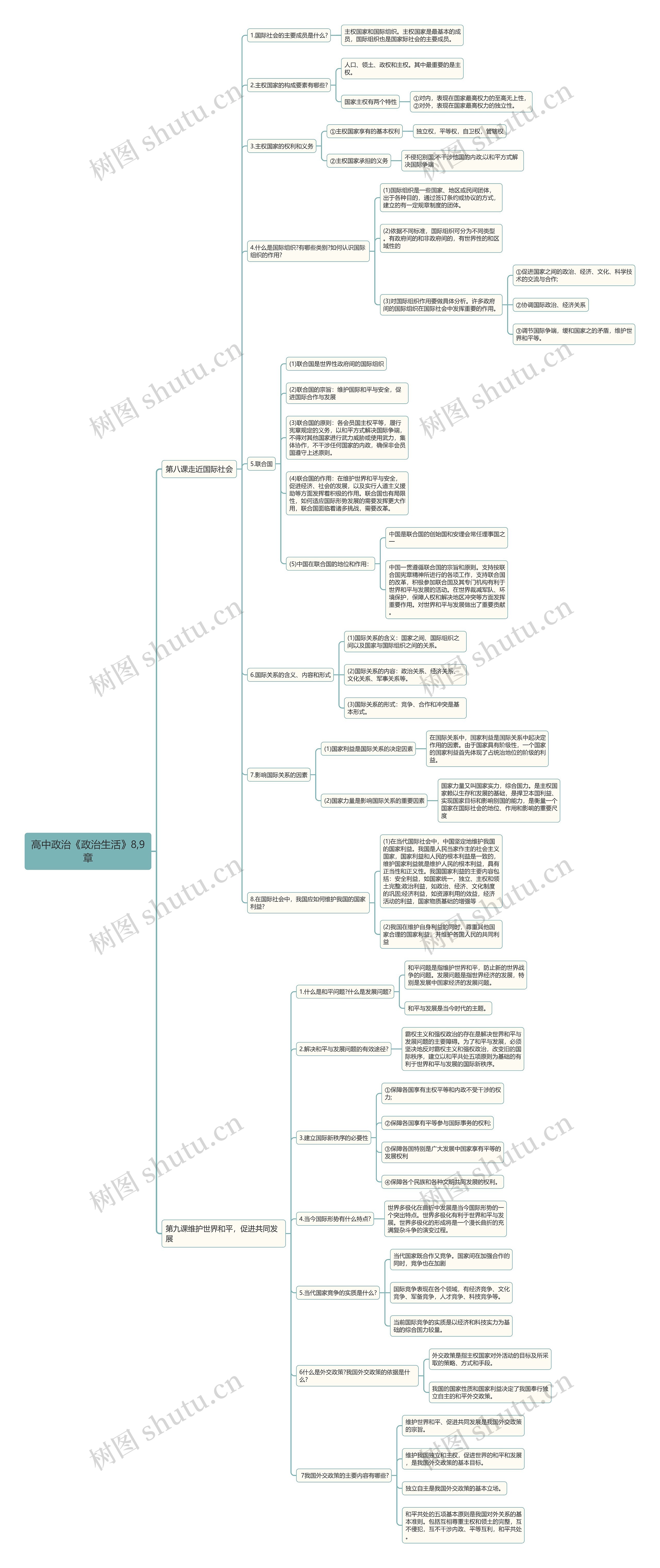高中政治第8、9章思维导图