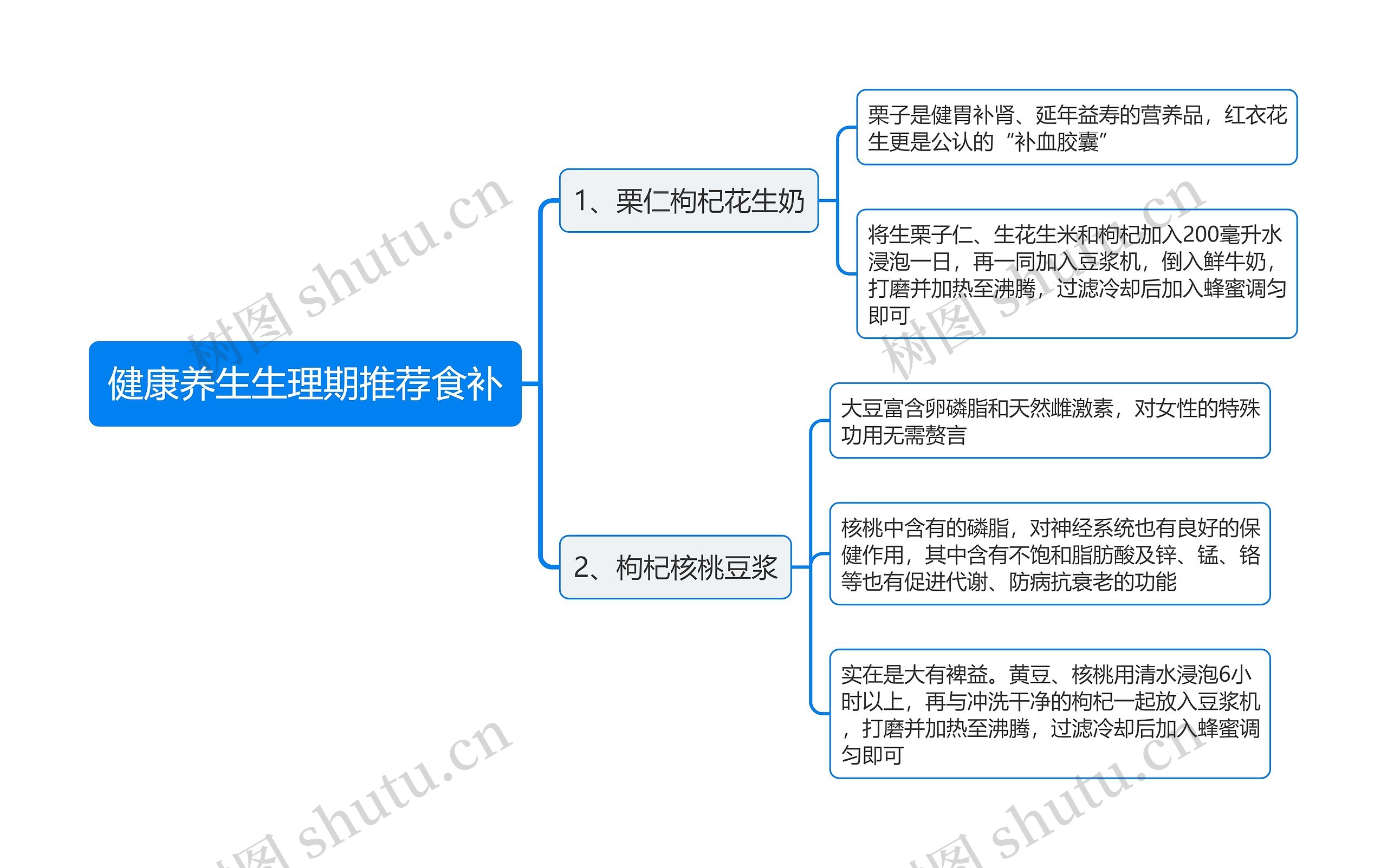 健康养生生理期推荐食补思维导图