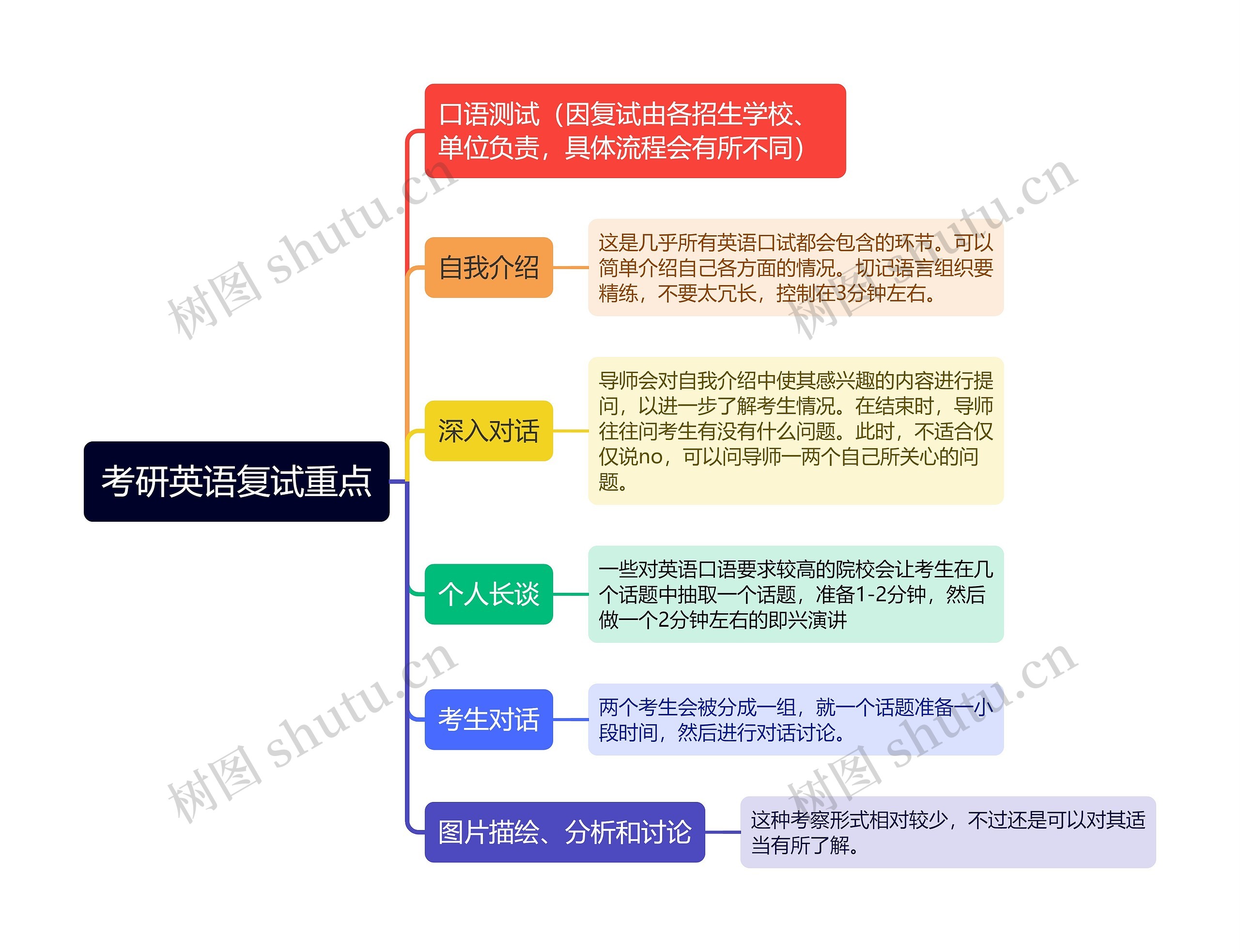 考研英语复试口语流程思维导图高清图 考研英语复试口语流程思维导图