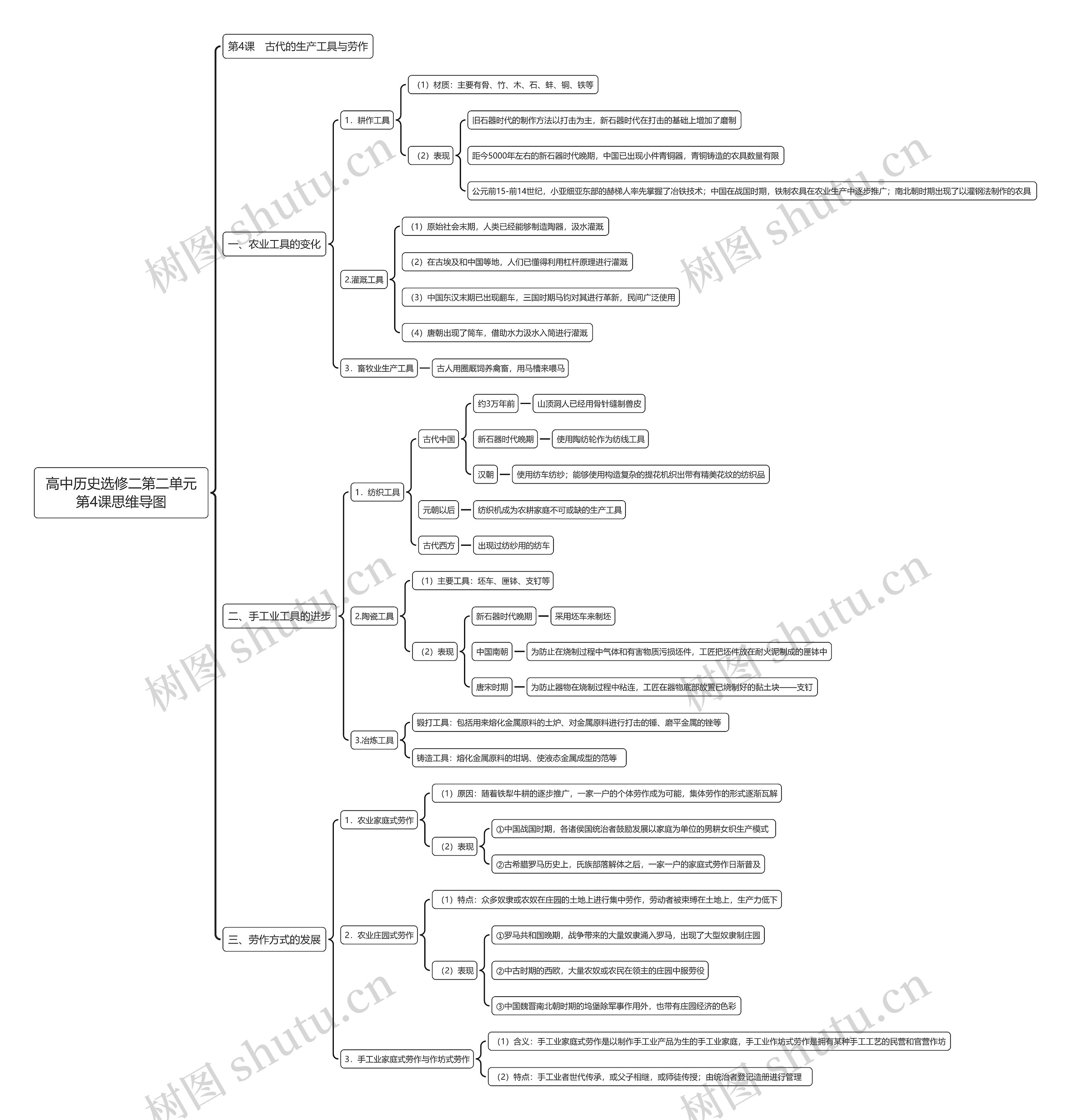高中历史选修二第二单元第4课思维导图