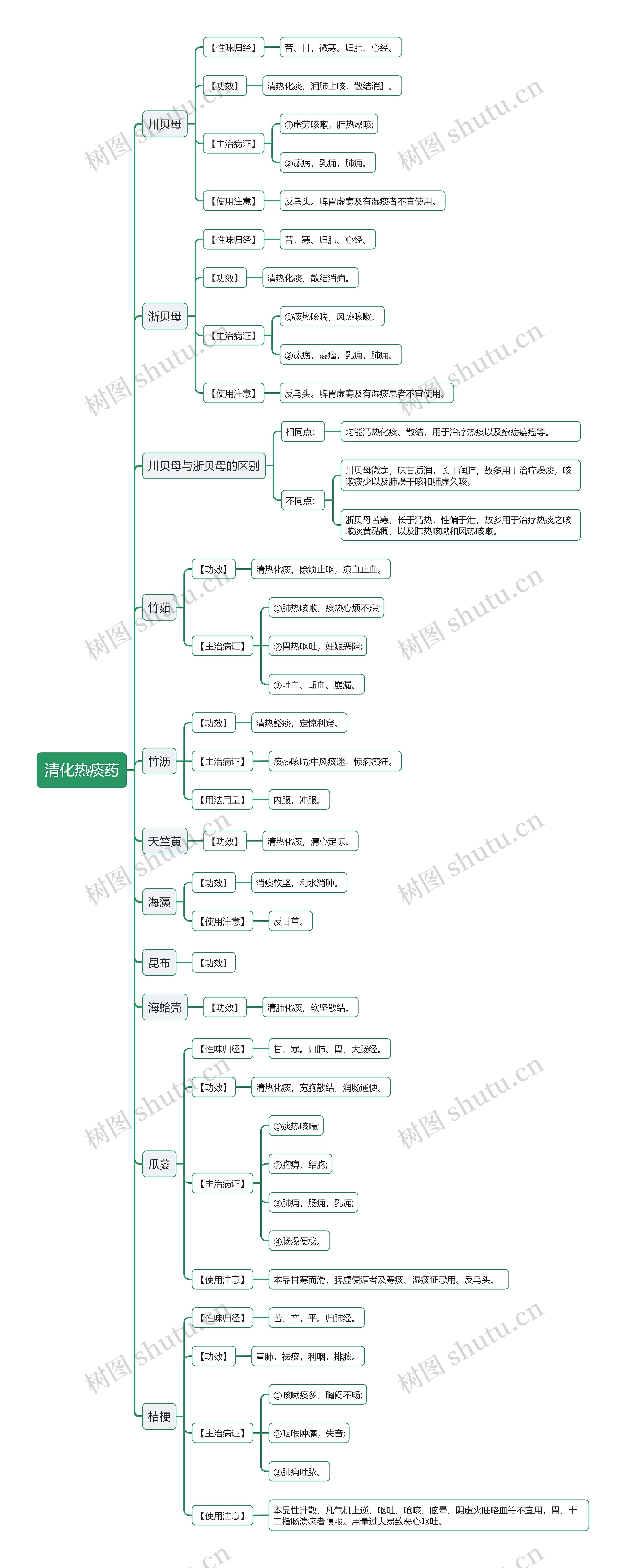 清化热痰药知识点思维导图