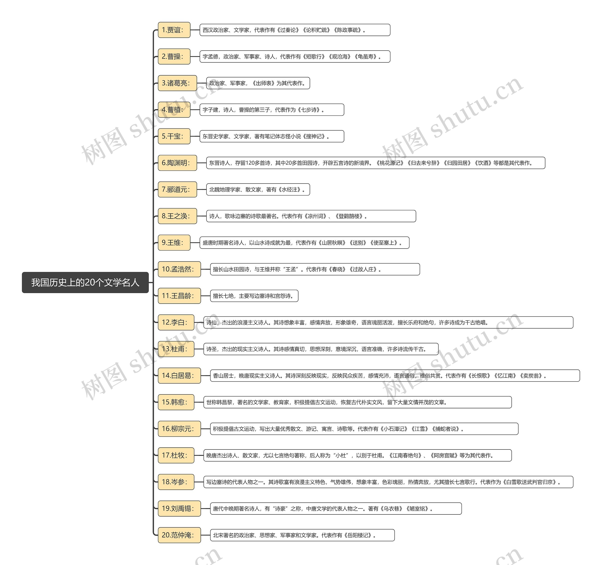 我国历史上的20个文学名人思维导图