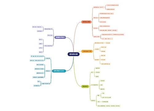 夏商周时期思维导图