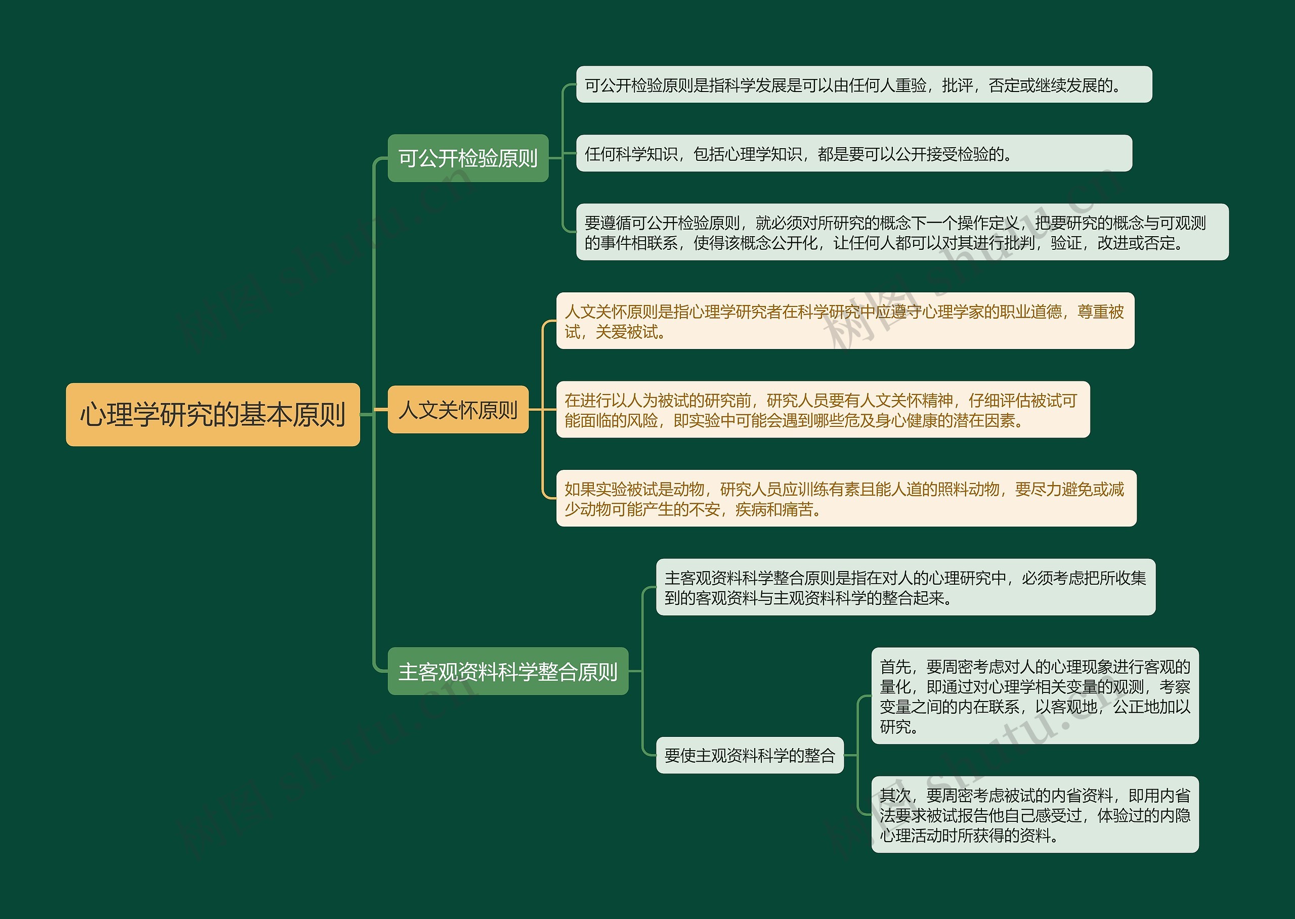 心理学研究的基本原则思维导图