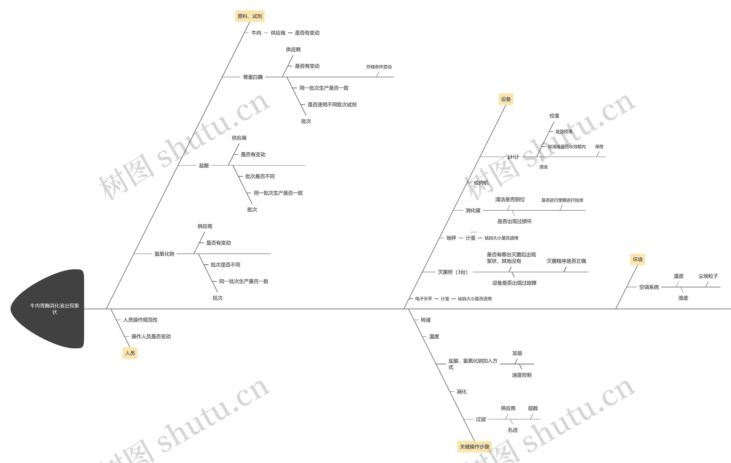 牛肉胃酶消化液出现絮状原因鱼骨图思维导图
