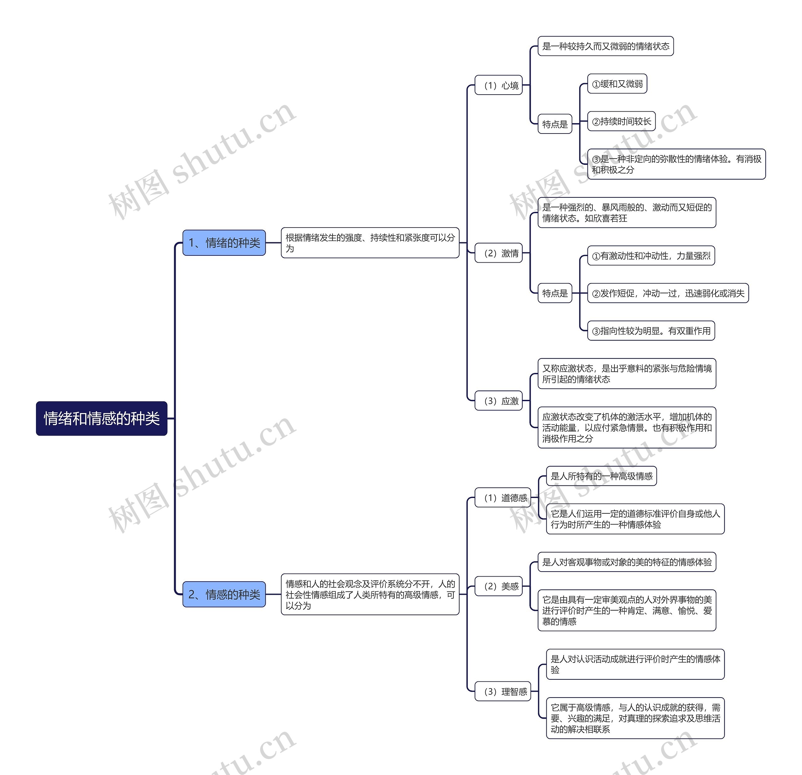 心理学情绪和情感的种类思维导图
