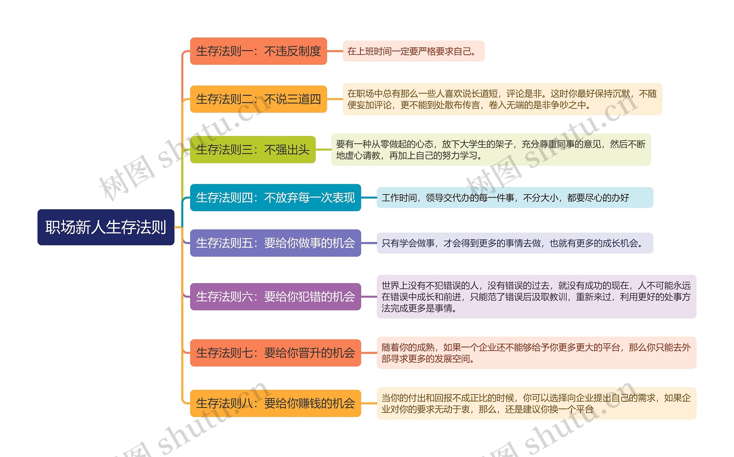 职场新人生存法则思维导图