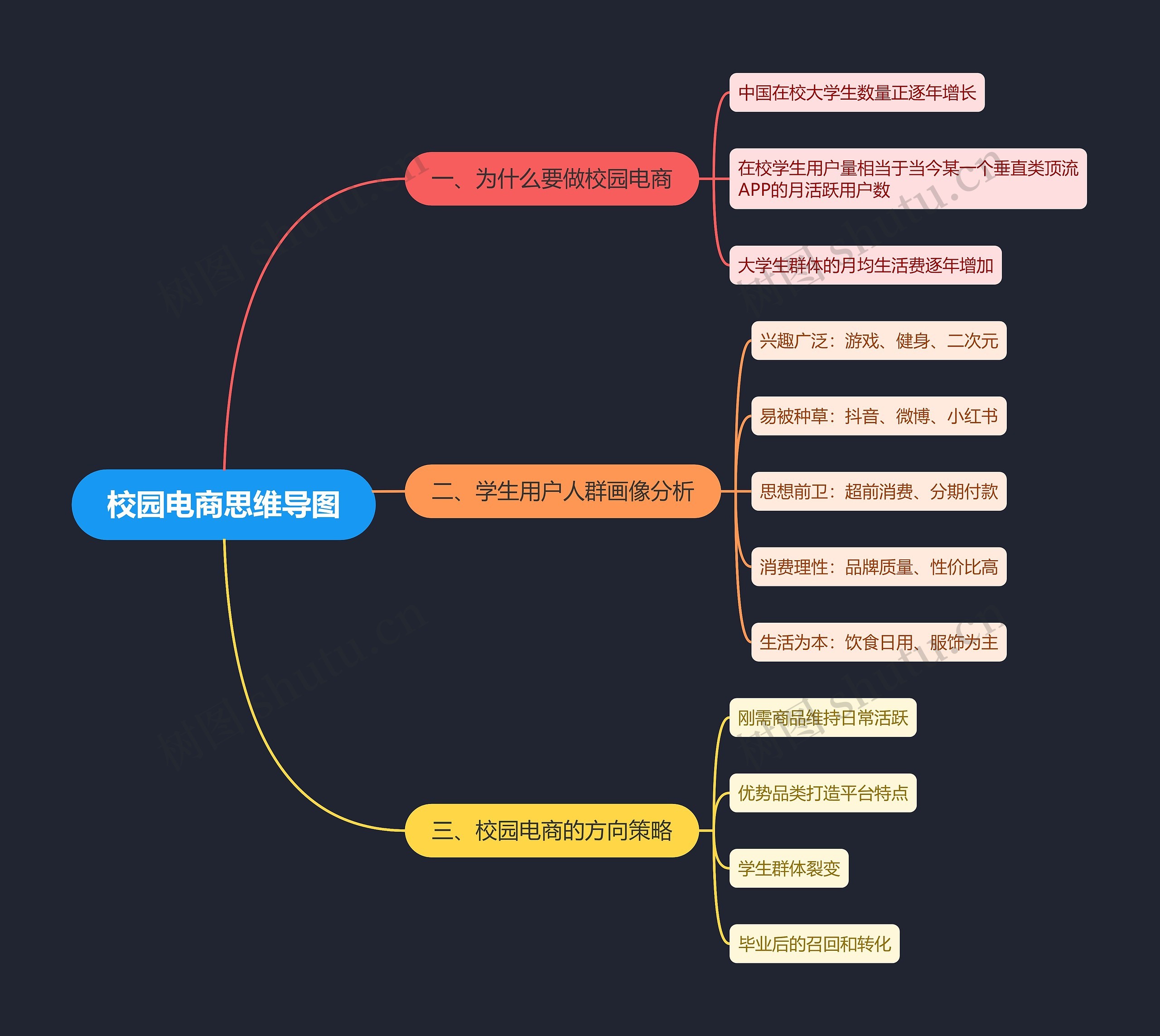 校园电商思维导图