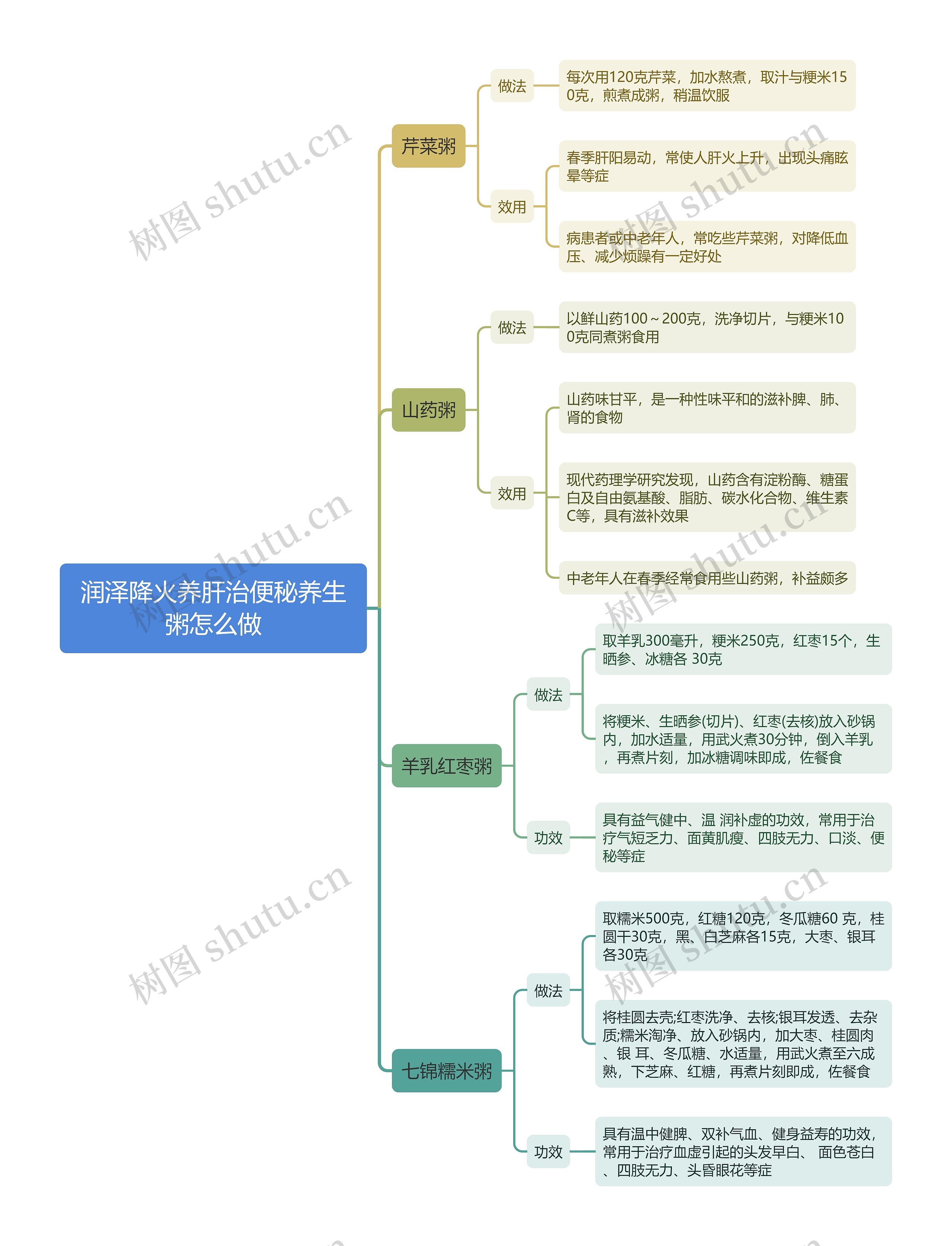 润泽降火养肝治便秘养生粥怎么做思维导图