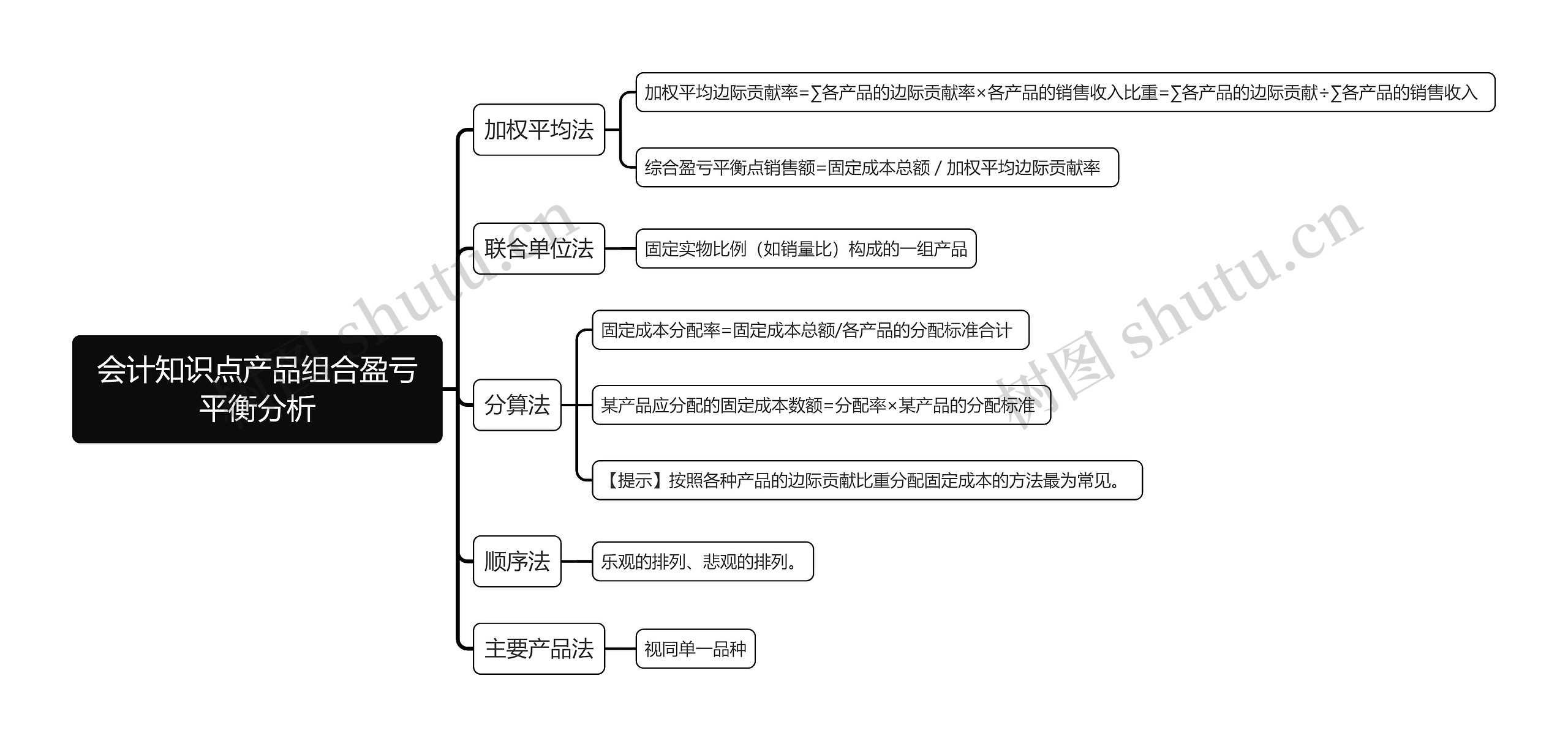 会计知识点产品组合盈亏平衡分析思维导图