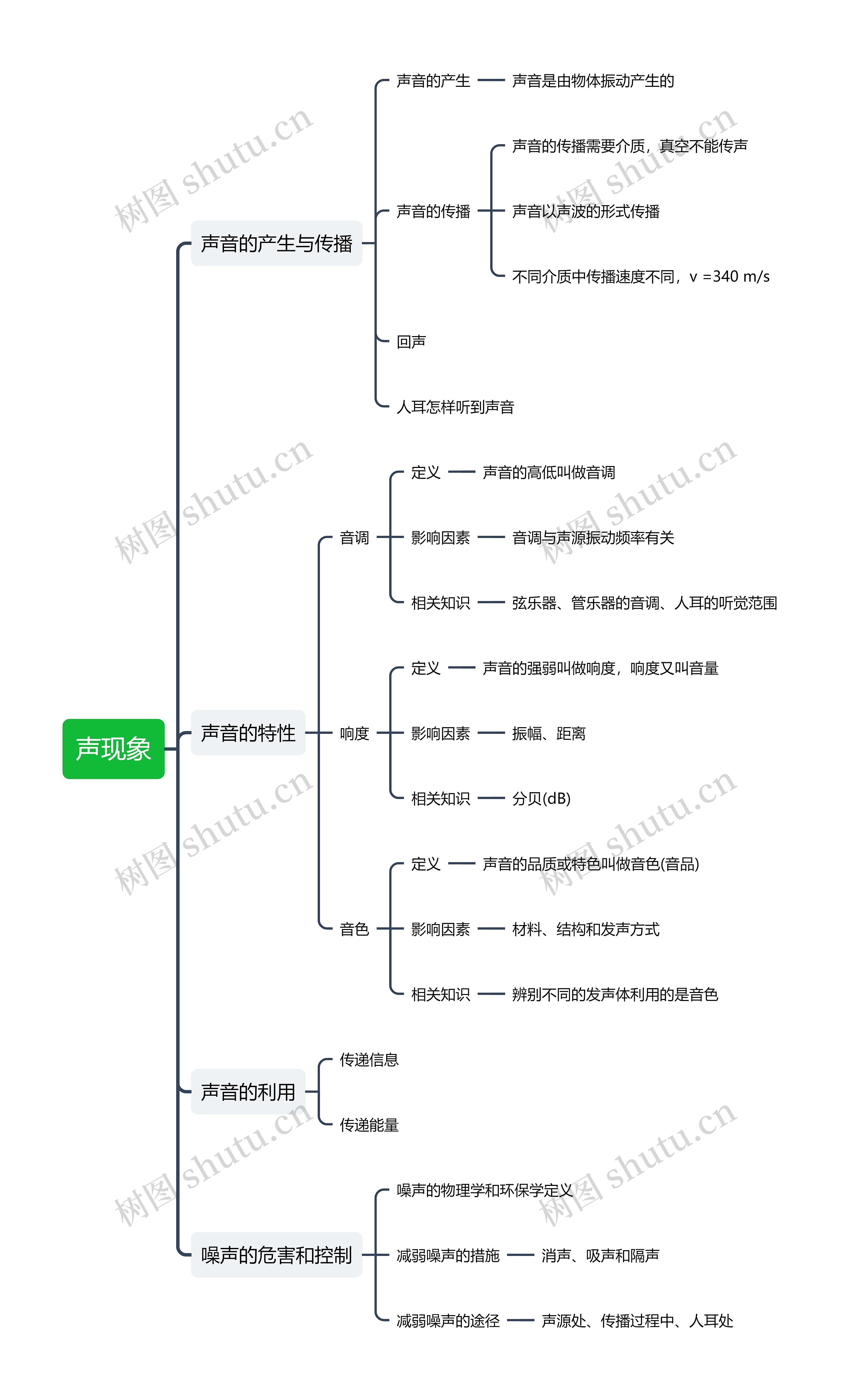 八年级物理上册声现象