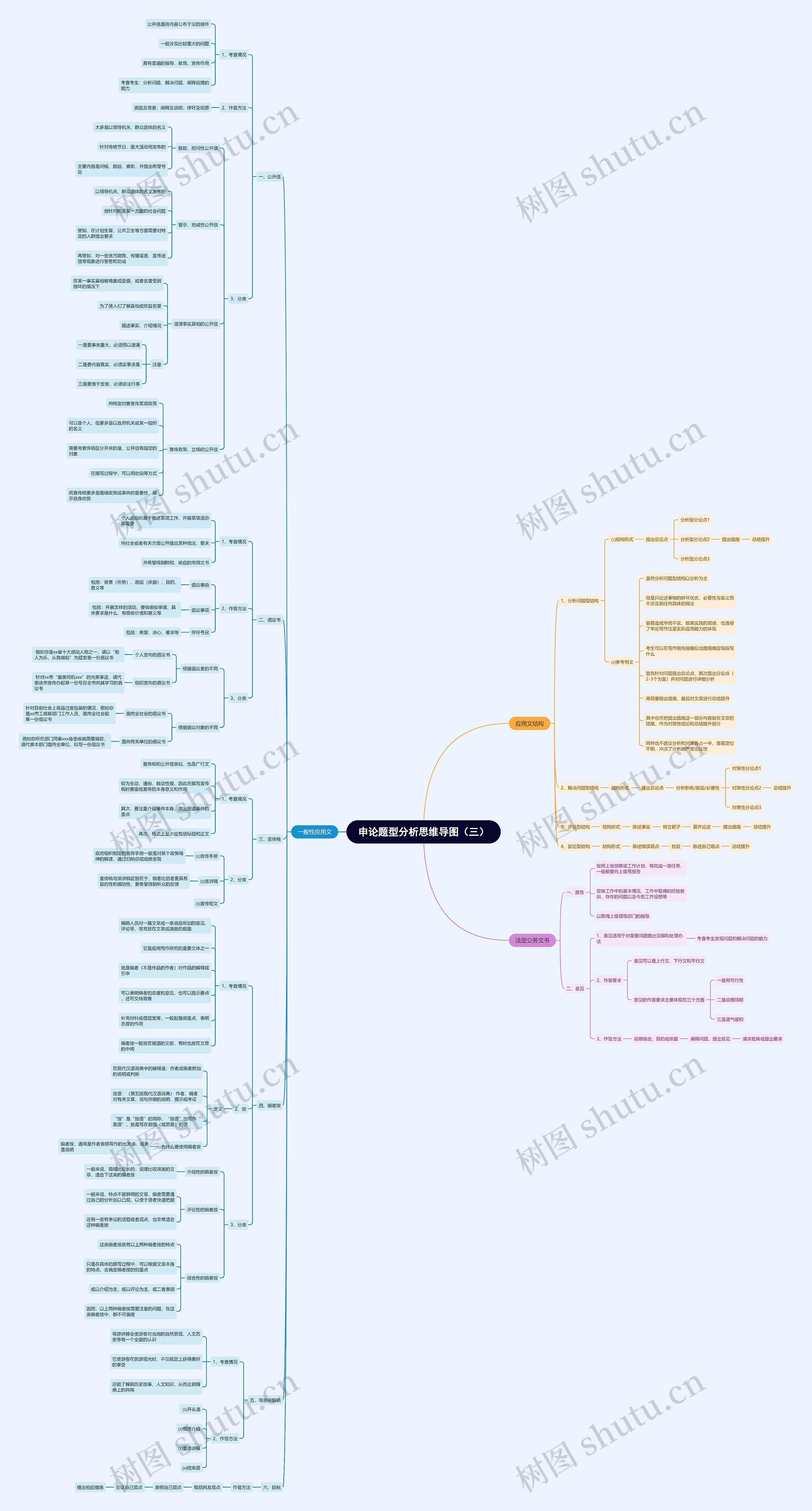 申论题型分析思维导图（三）