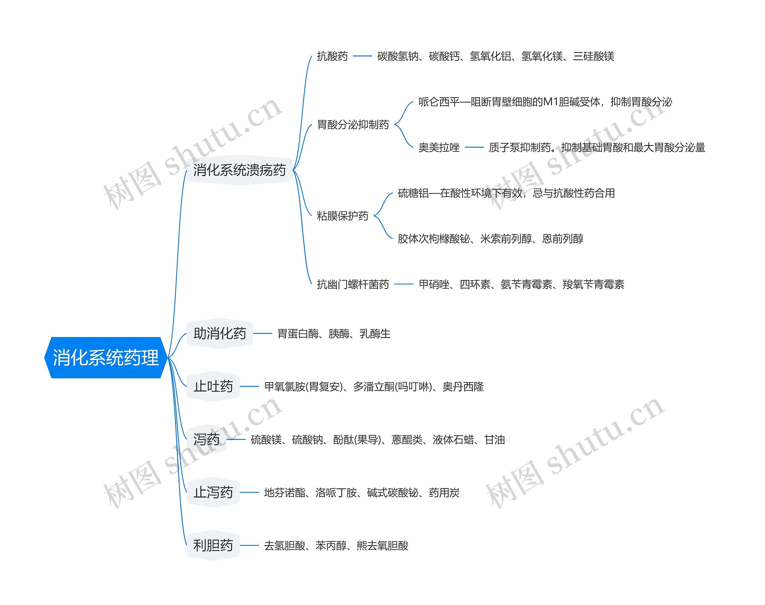 消化系统药理思维导图