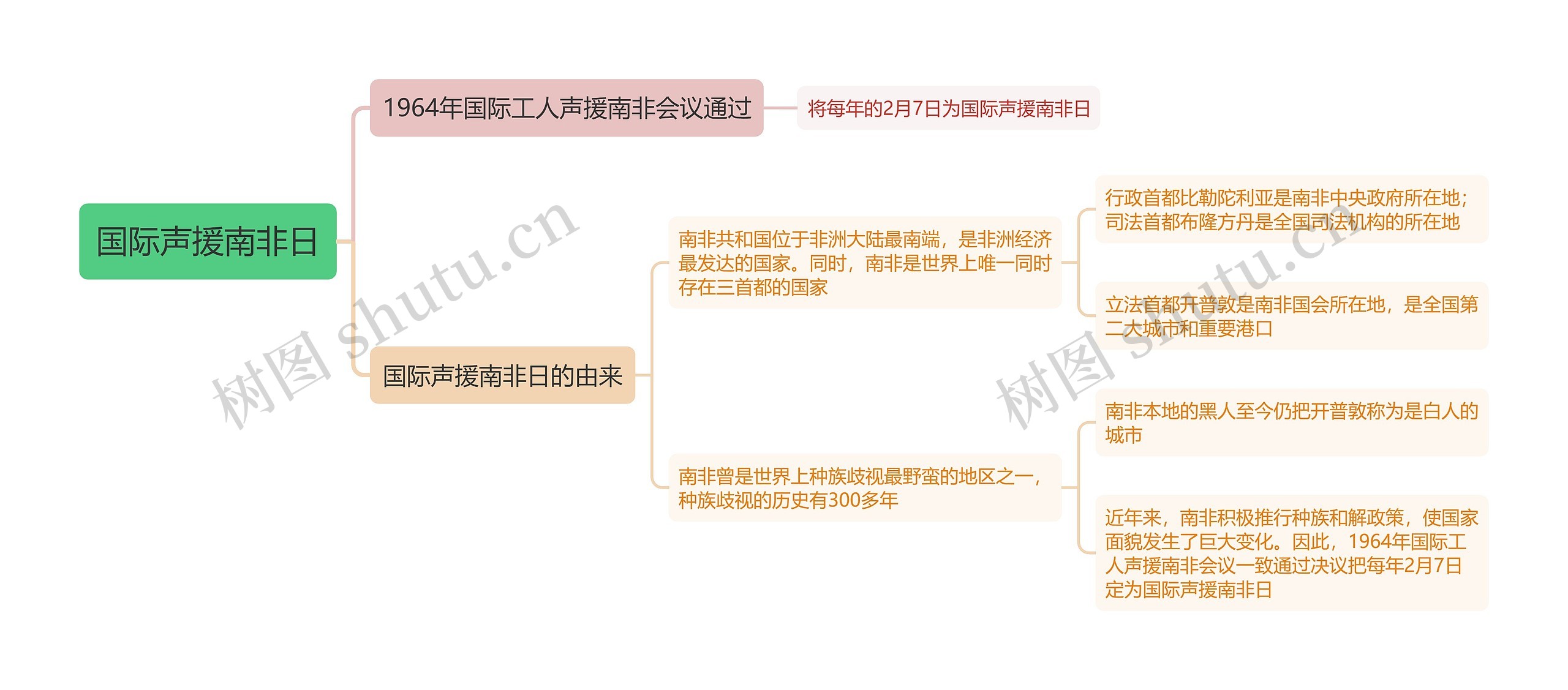 国际声援南非日思维导图