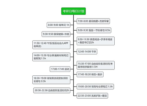 考研每日计划思维导图