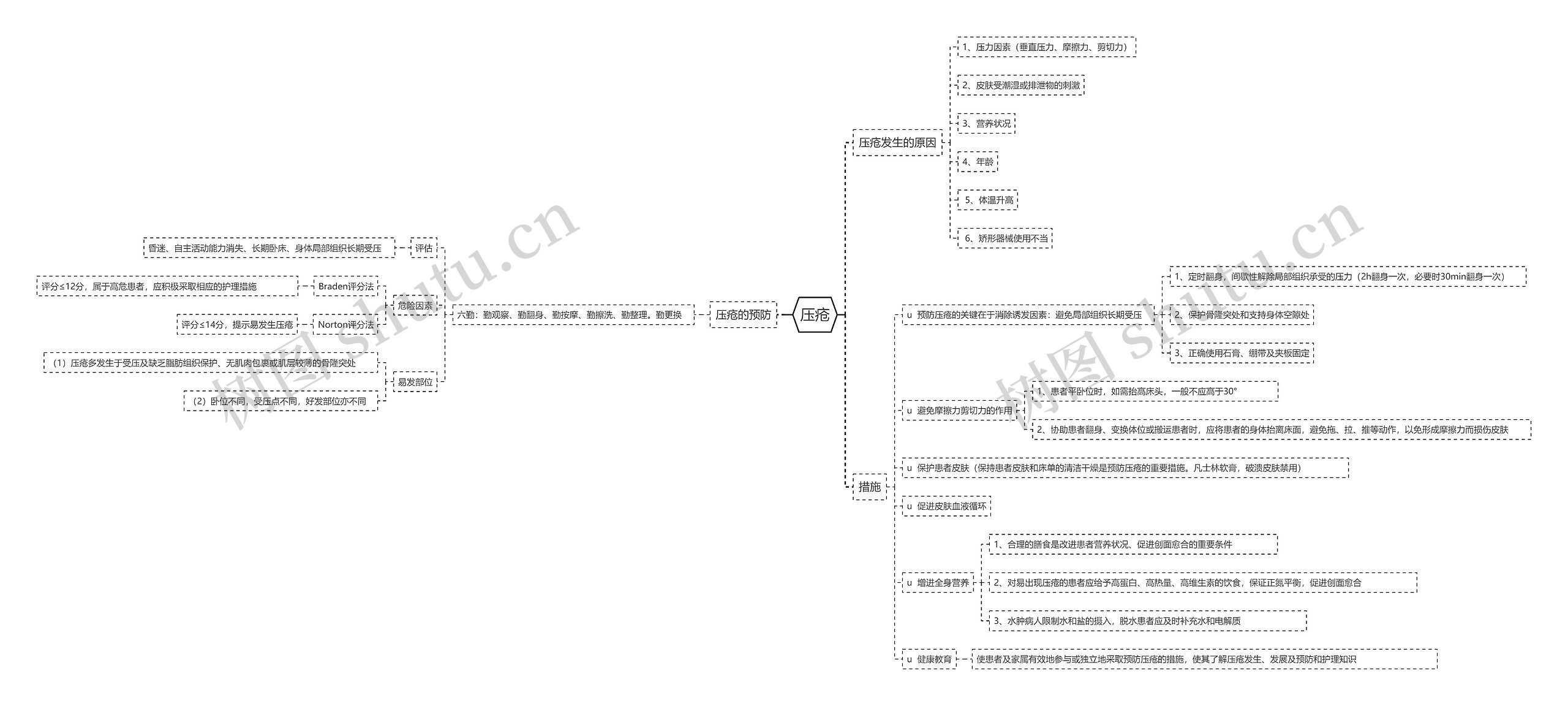 压疮思维导图