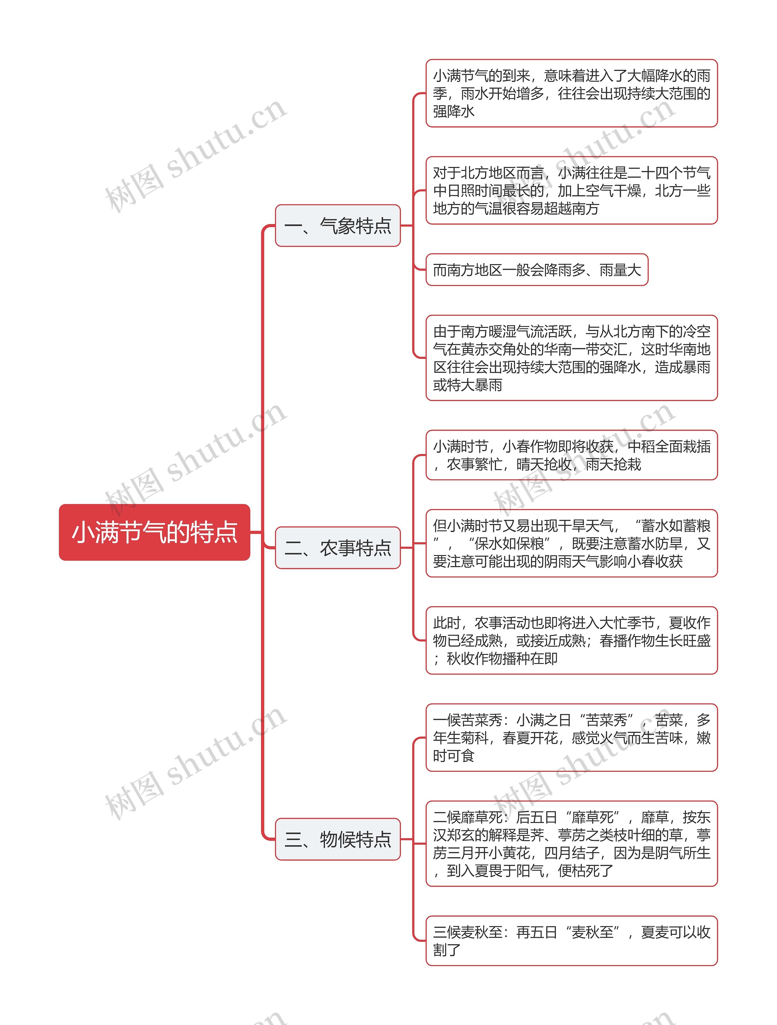 小满节气的特点思维导图高清图 小满节气的特点思维导图