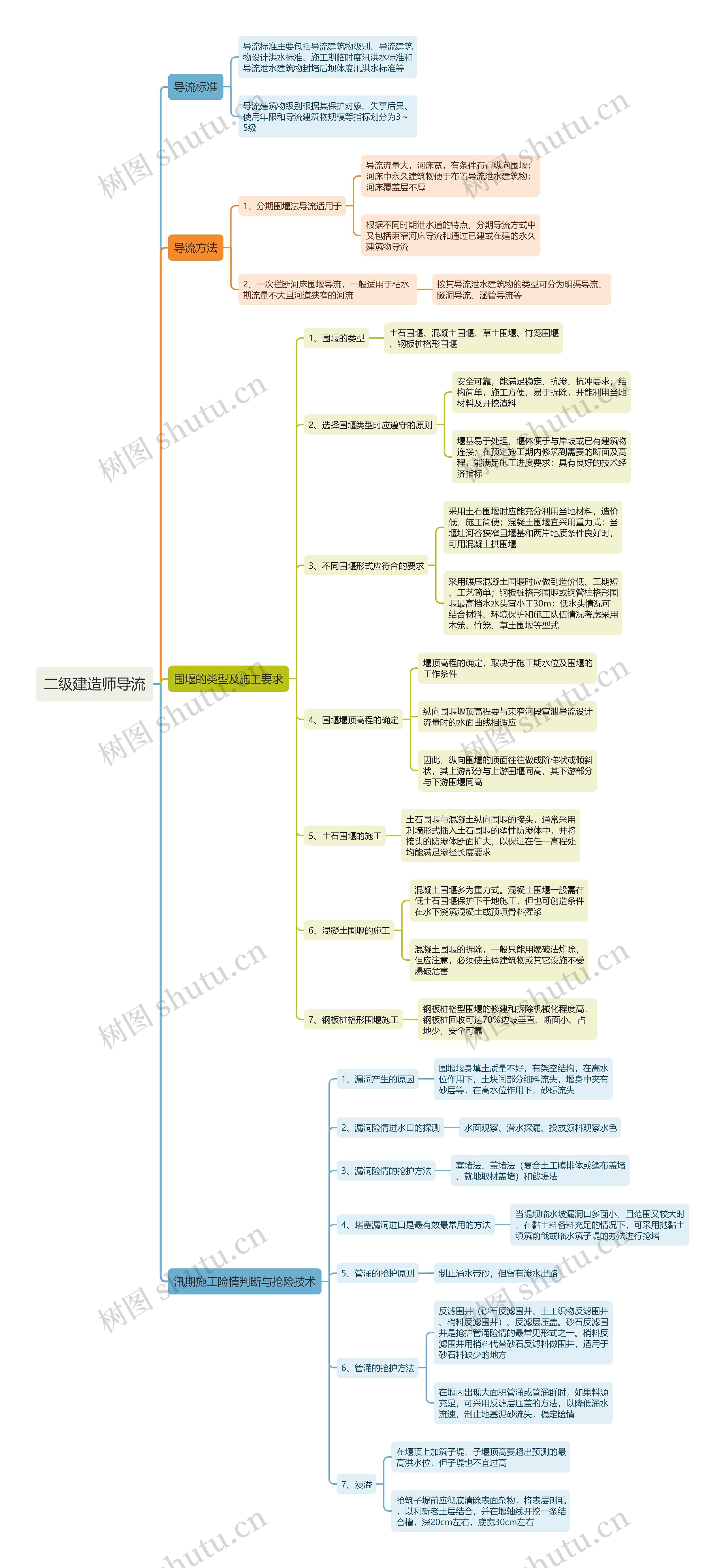 二级建造师导流思维导图