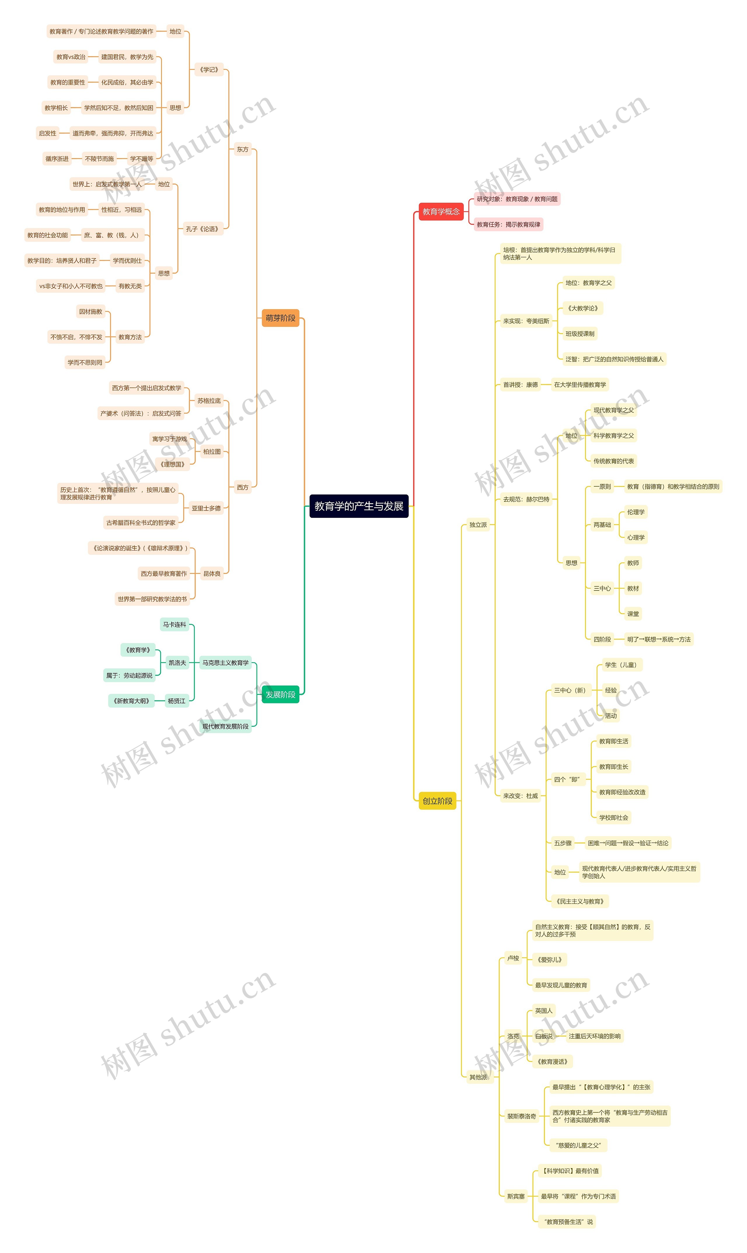 教育学的产生与发展思维导图