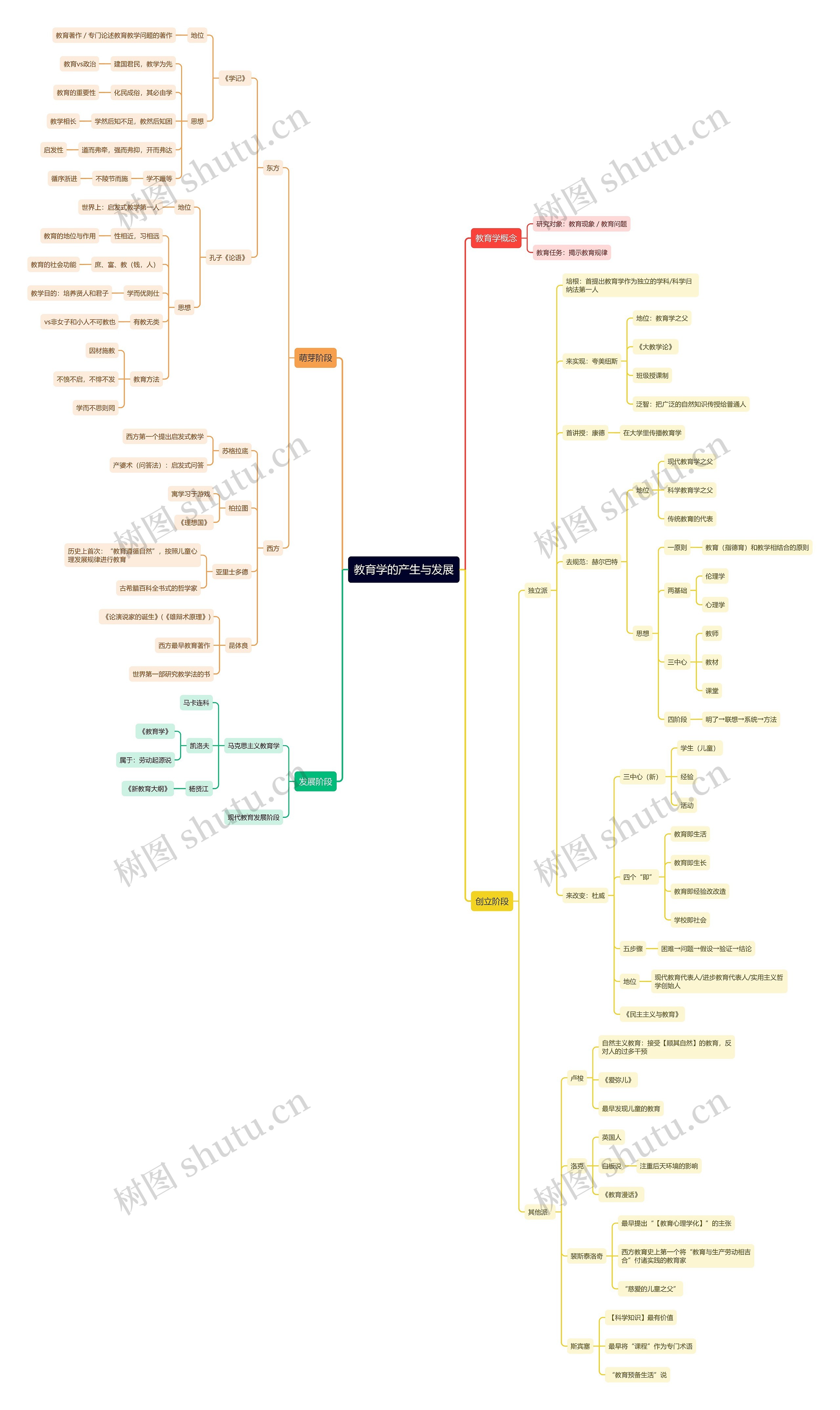 教育学的产生与发展思维导图高清图 教育学的产生与发展思维导图
