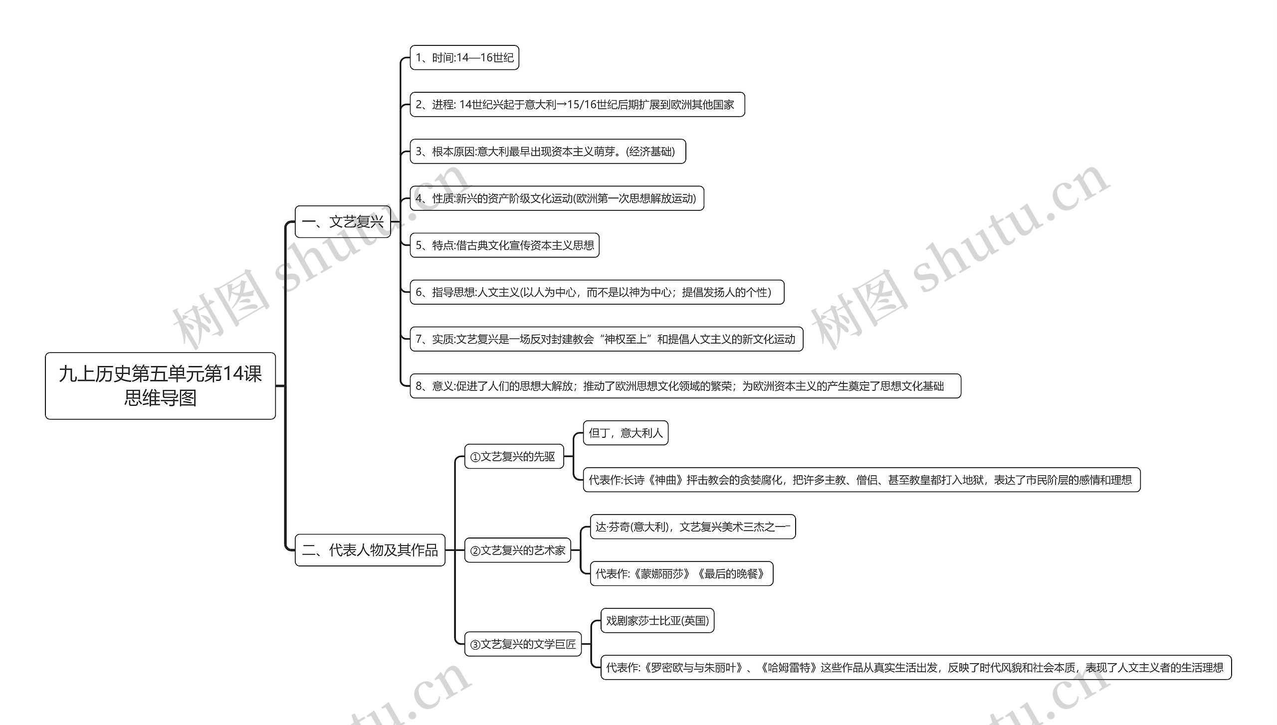 九上历史第五单元第14课思维导图