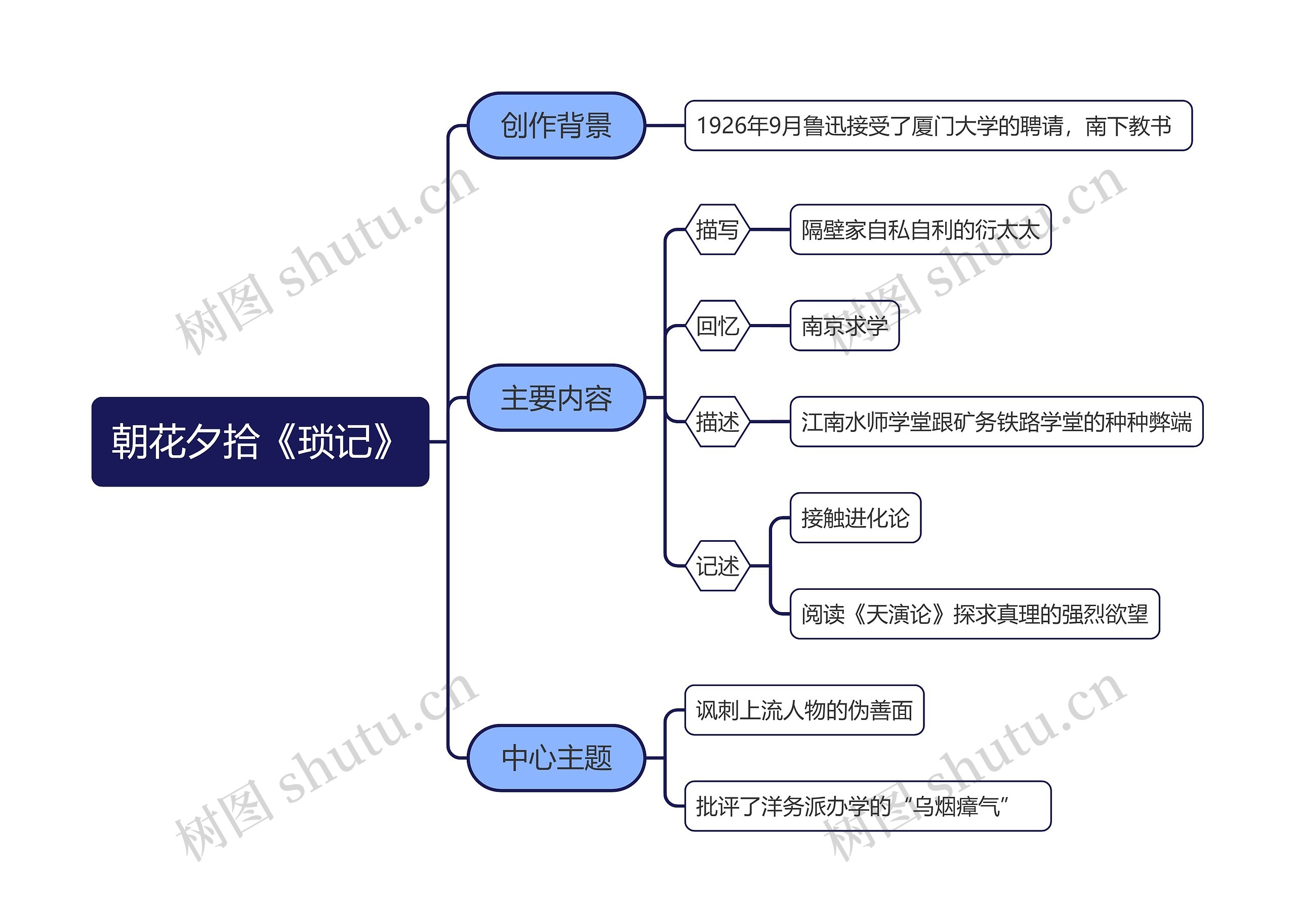 朝花夕拾《琐记》思维导图高清图 朝花夕拾《琐记》思维导图