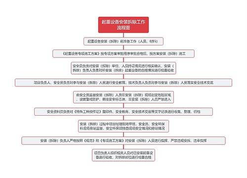 起重设备安装拆除工作流程图思维导图